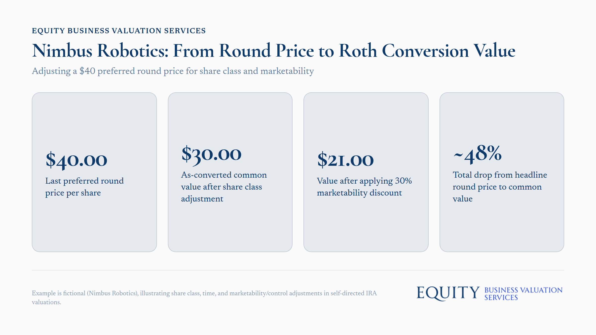 Nimbus Robotics preferred stock valuation analysis showing round price adjustment methodology for Roth conversion