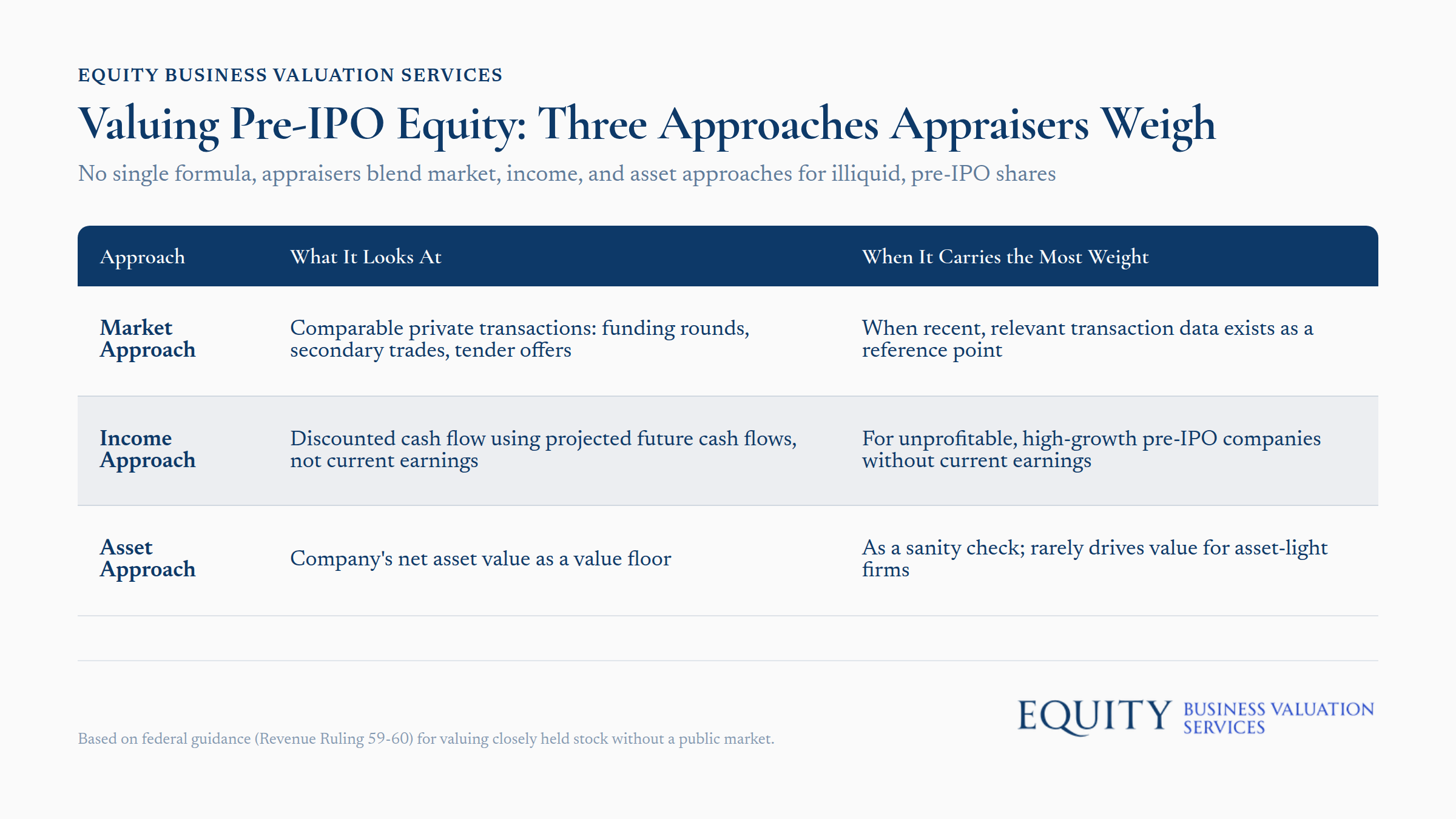 Pre-IPO equity valuation methods: market approach, income approach, and asset approach