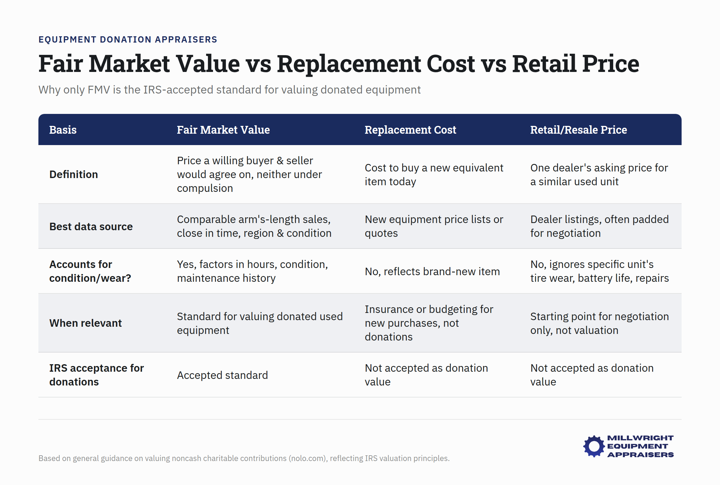 Fair Market Value vs Replacement Cost vs Retail Price comparison chart showing IRS valuation standards