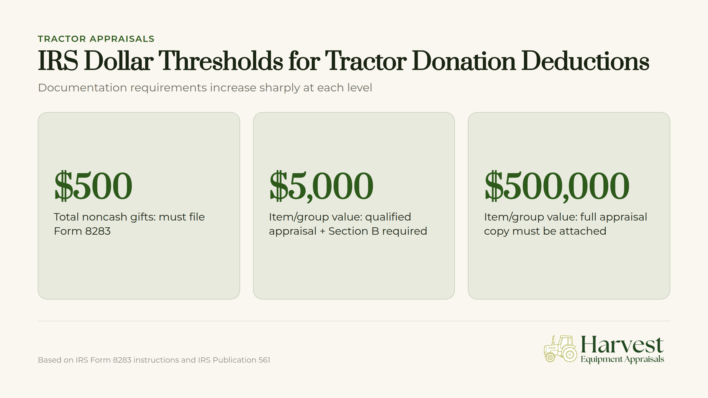 IRS dollar thresholds chart showing tractor donation deduction documentation requirements by value tier