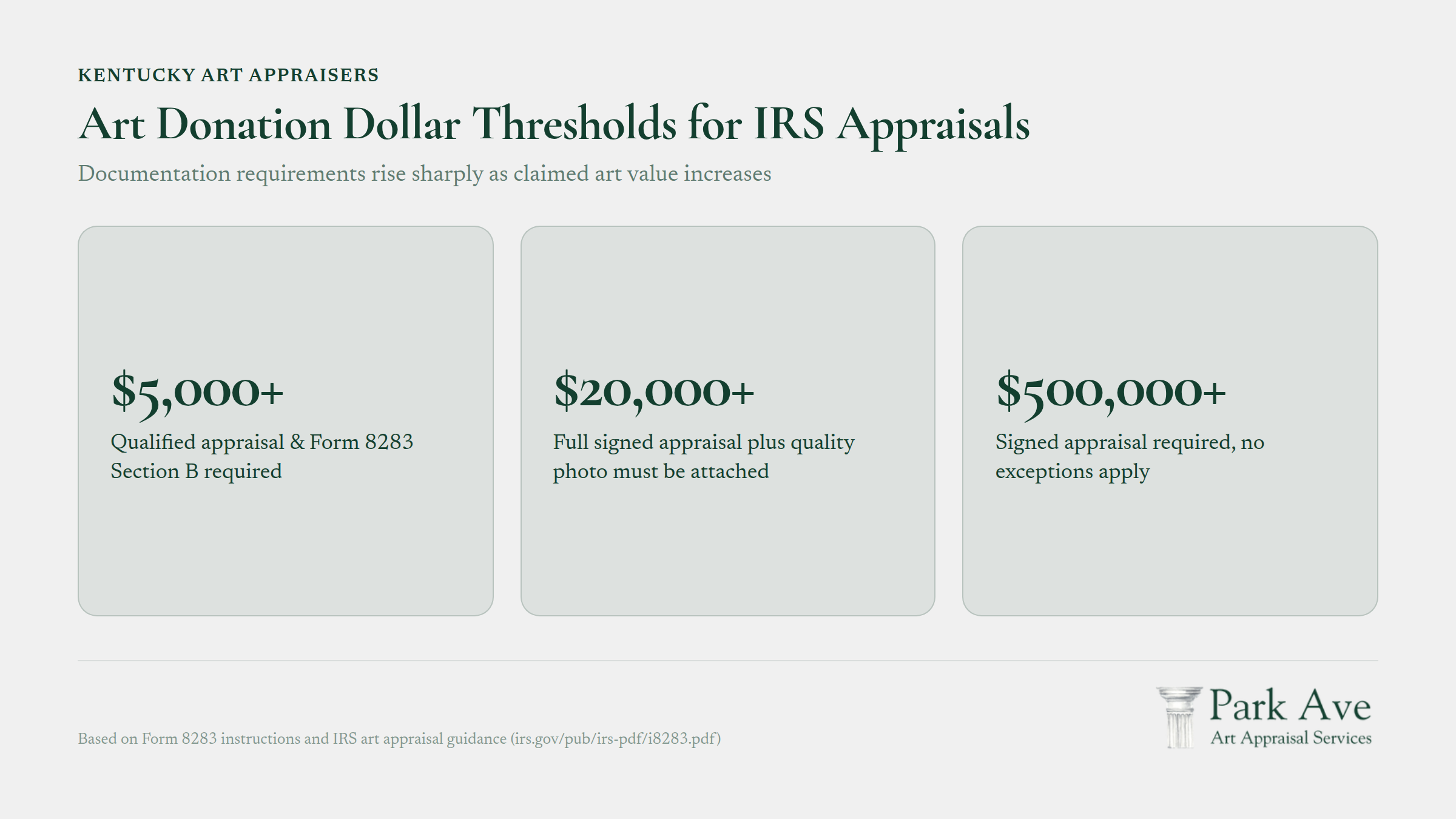 Art donation value thresholds requiring IRS appraisals and documentation