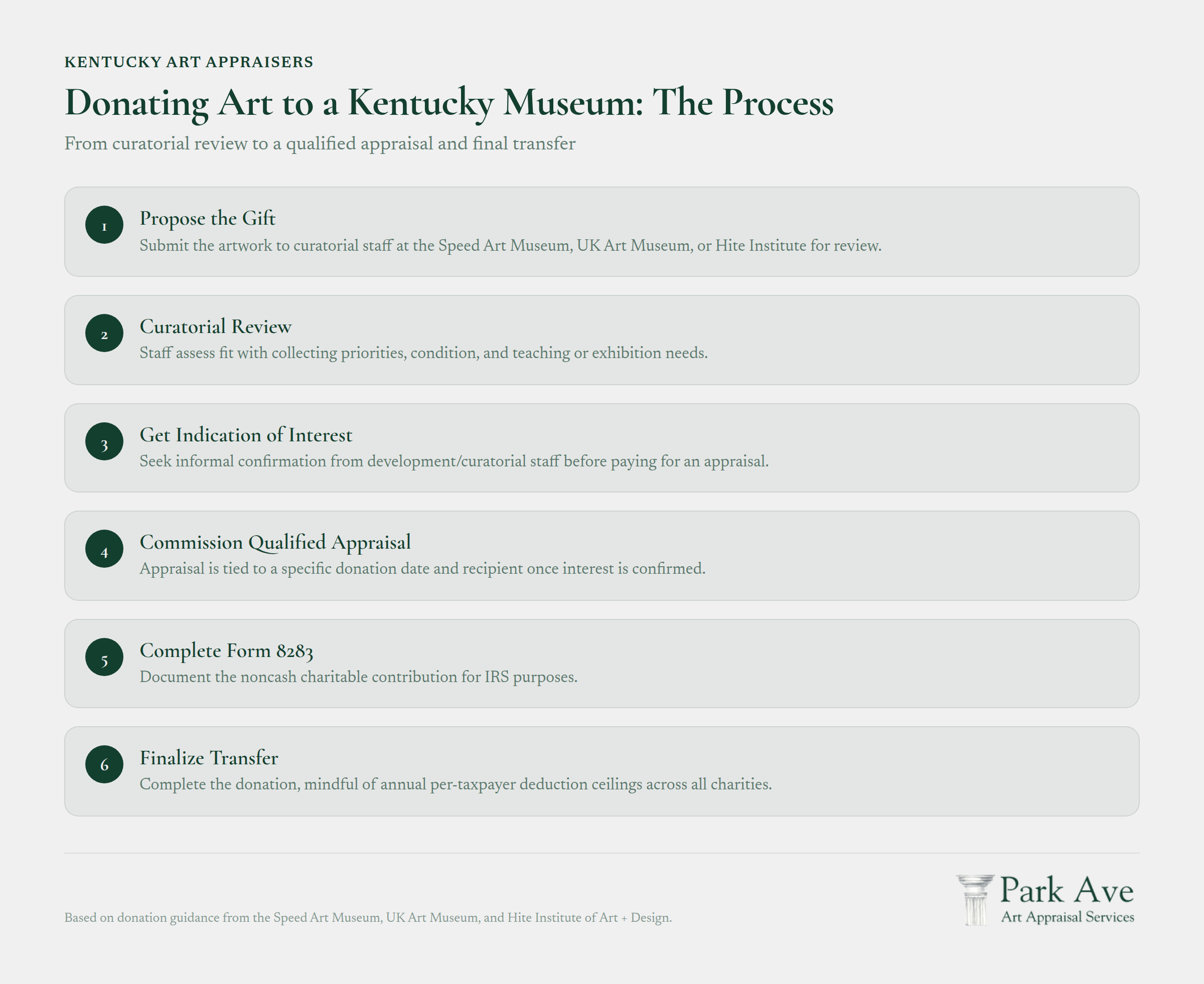 Art donation process flowchart: curatorial review, qualified appraisal, and final transfer steps