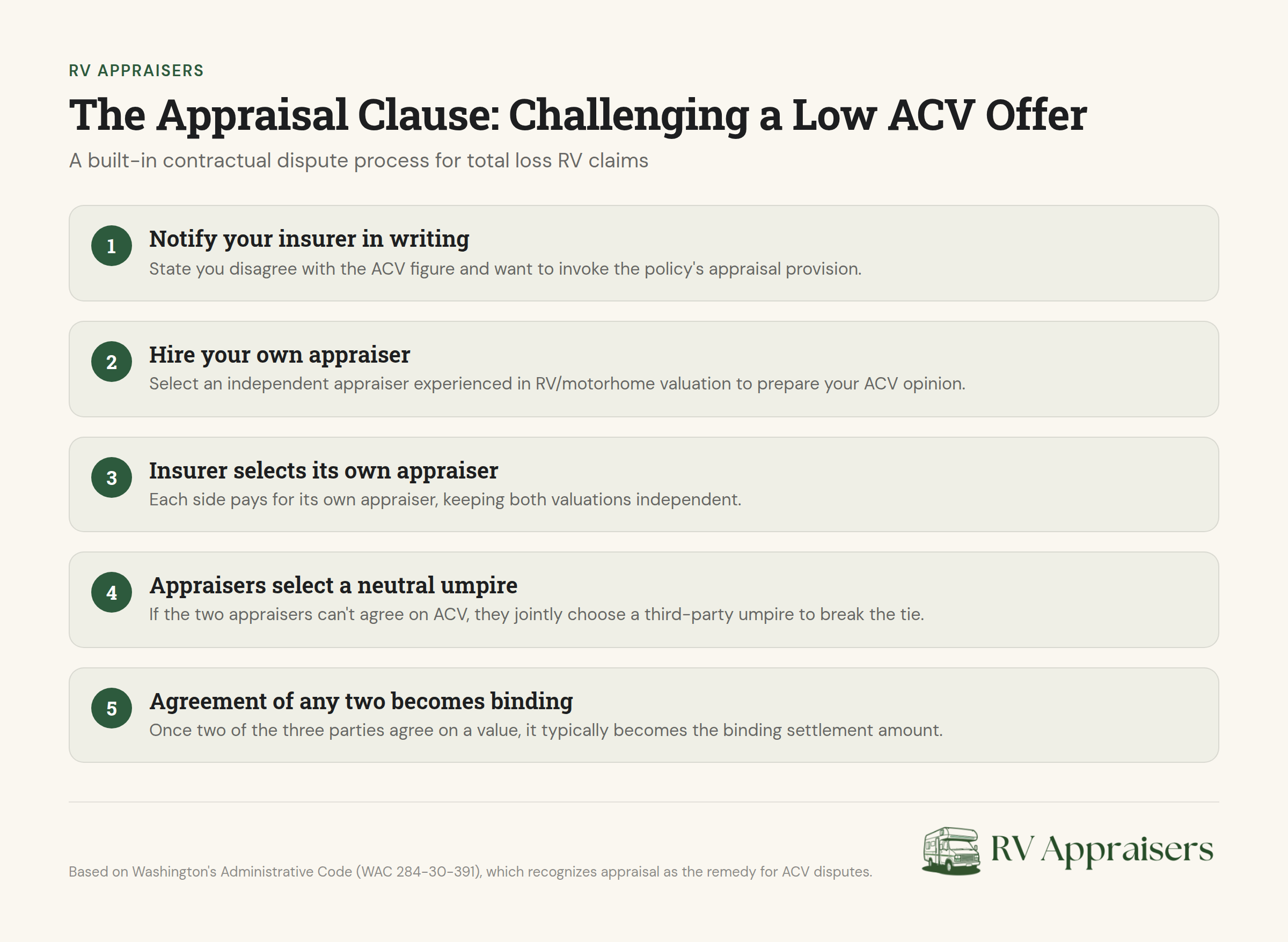 Appraisal clause process diagram for disputing low RV total loss offers