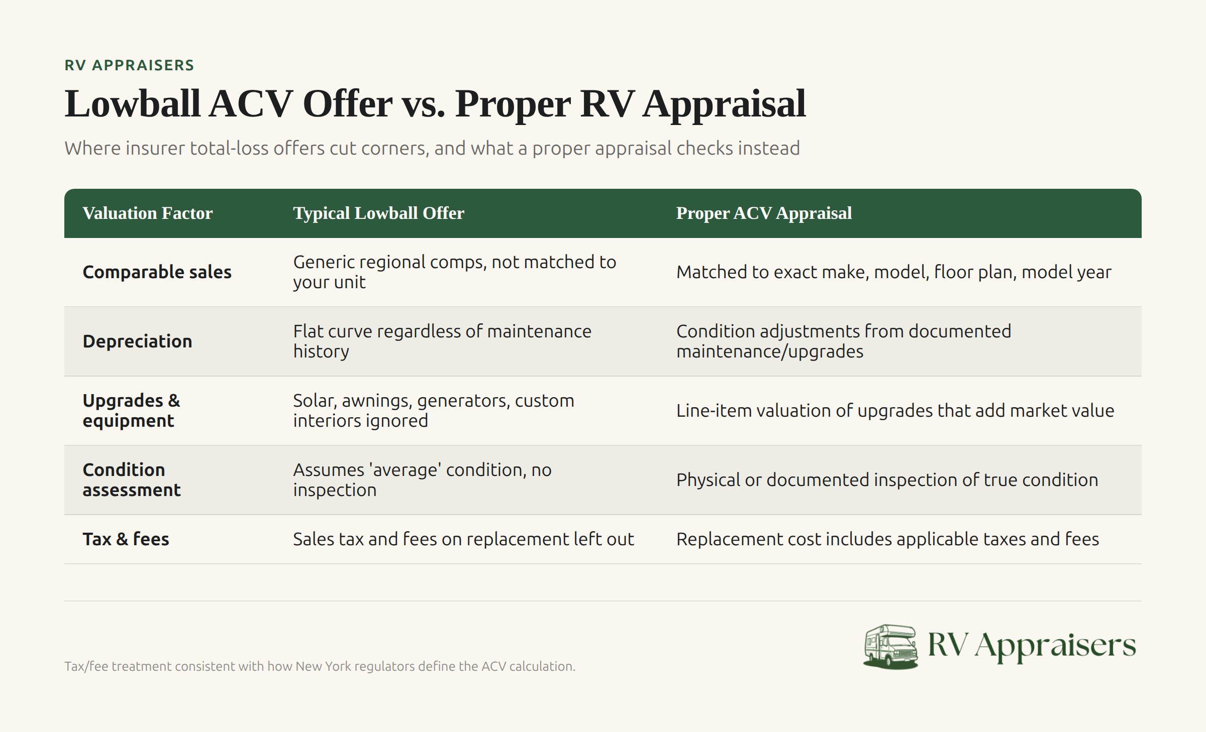 Lowball ACV offer versus proper RV appraisal comparison chart