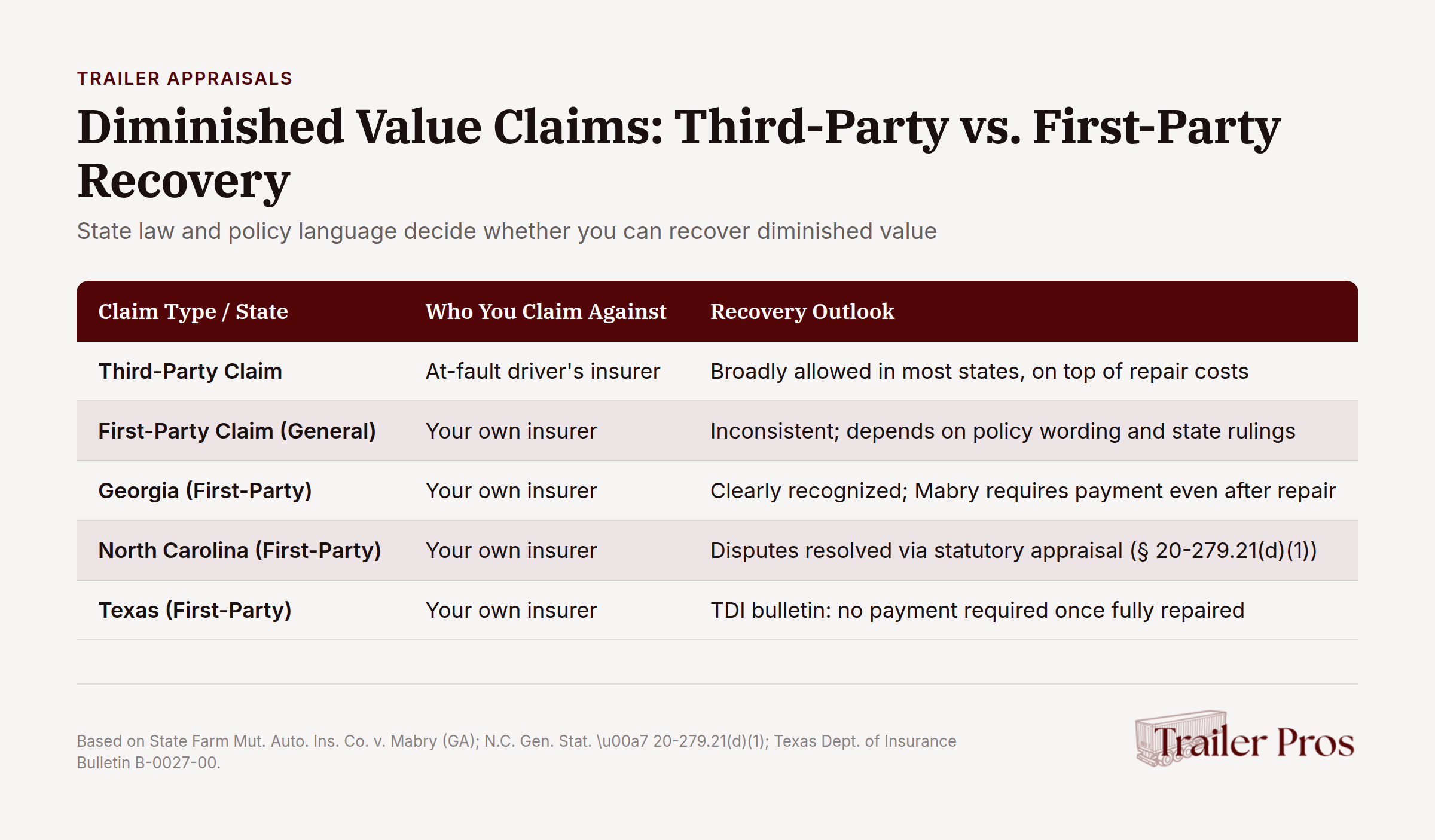 Diminished value claims comparison chart showing third-party vs first-party recovery options by state
