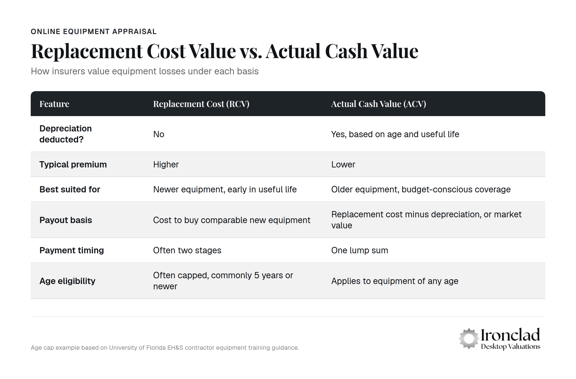 Comparison chart showing Replacement Cost Value and Actual Cash Value calculation methods for equipment insurance claims