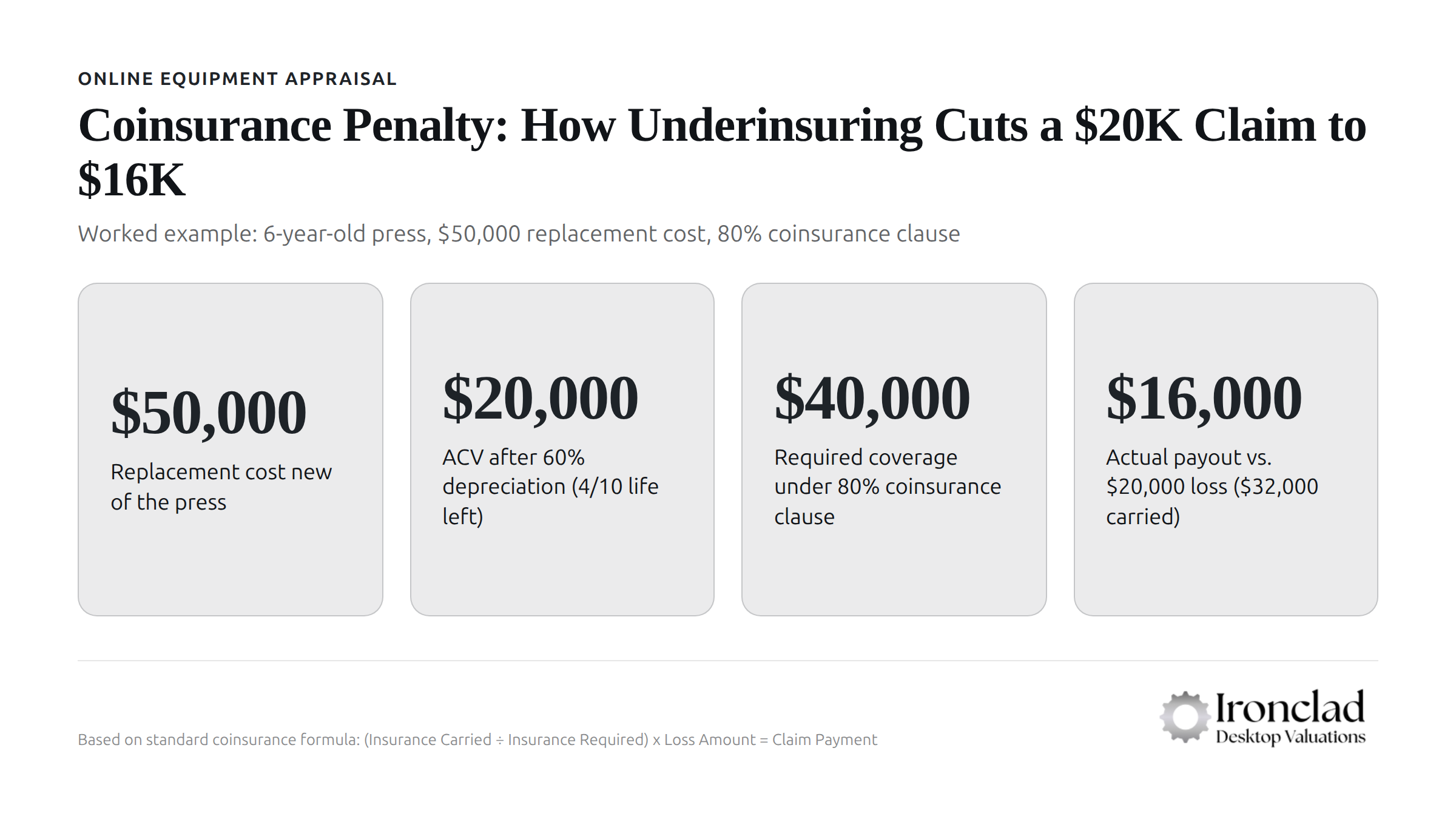 6-year-old industrial press valued at $50,000 with 80% coinsurance clause reducing $20,000 claim to $16,000