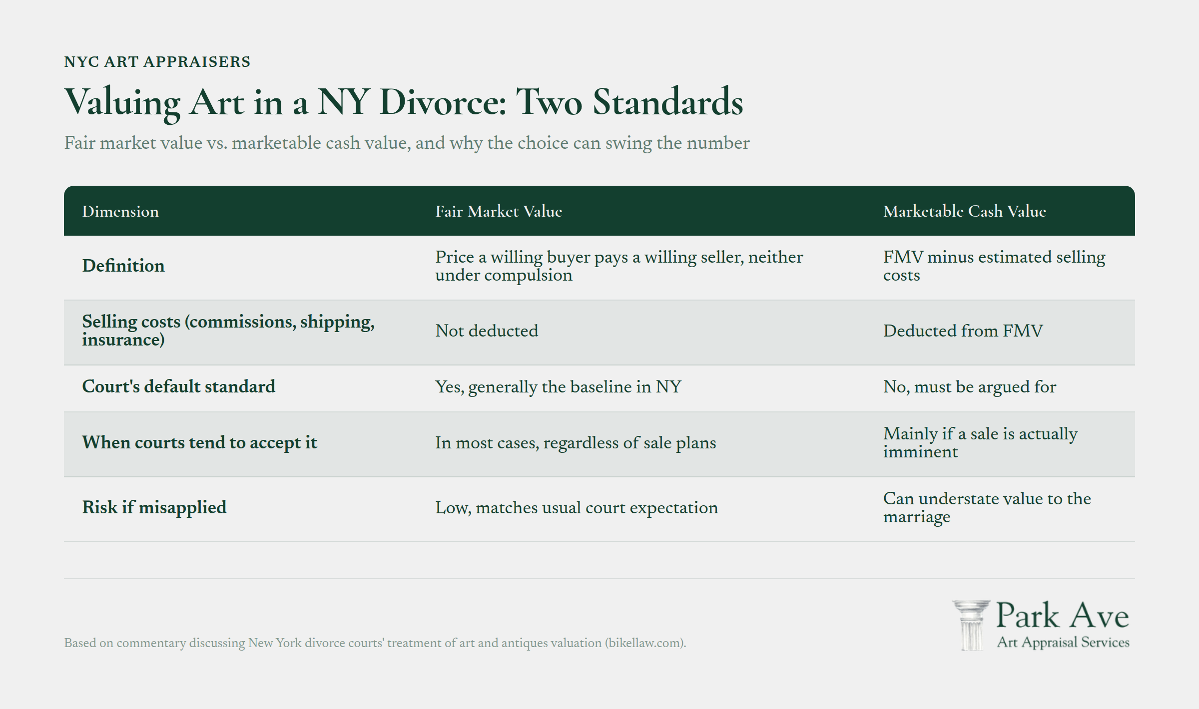 Two standards for valuing art in NY divorce: fair market value vs. marketable cash value comparison chart