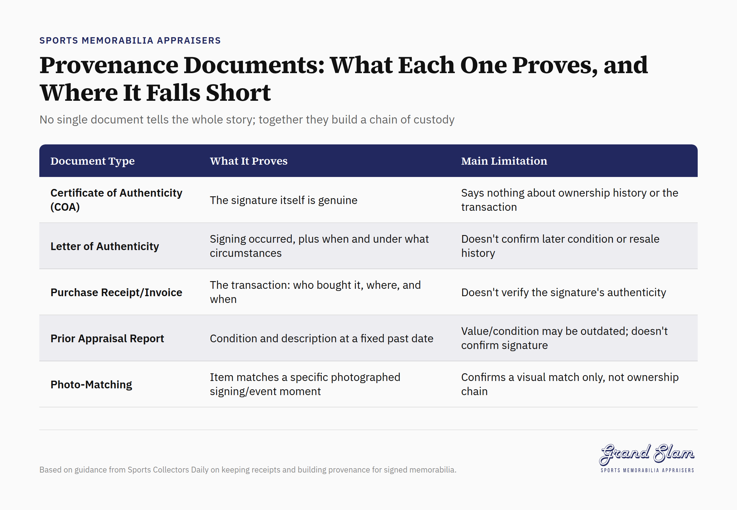 Chain of custody documents for sports memorabilia authentication showing gaps in individual proof types