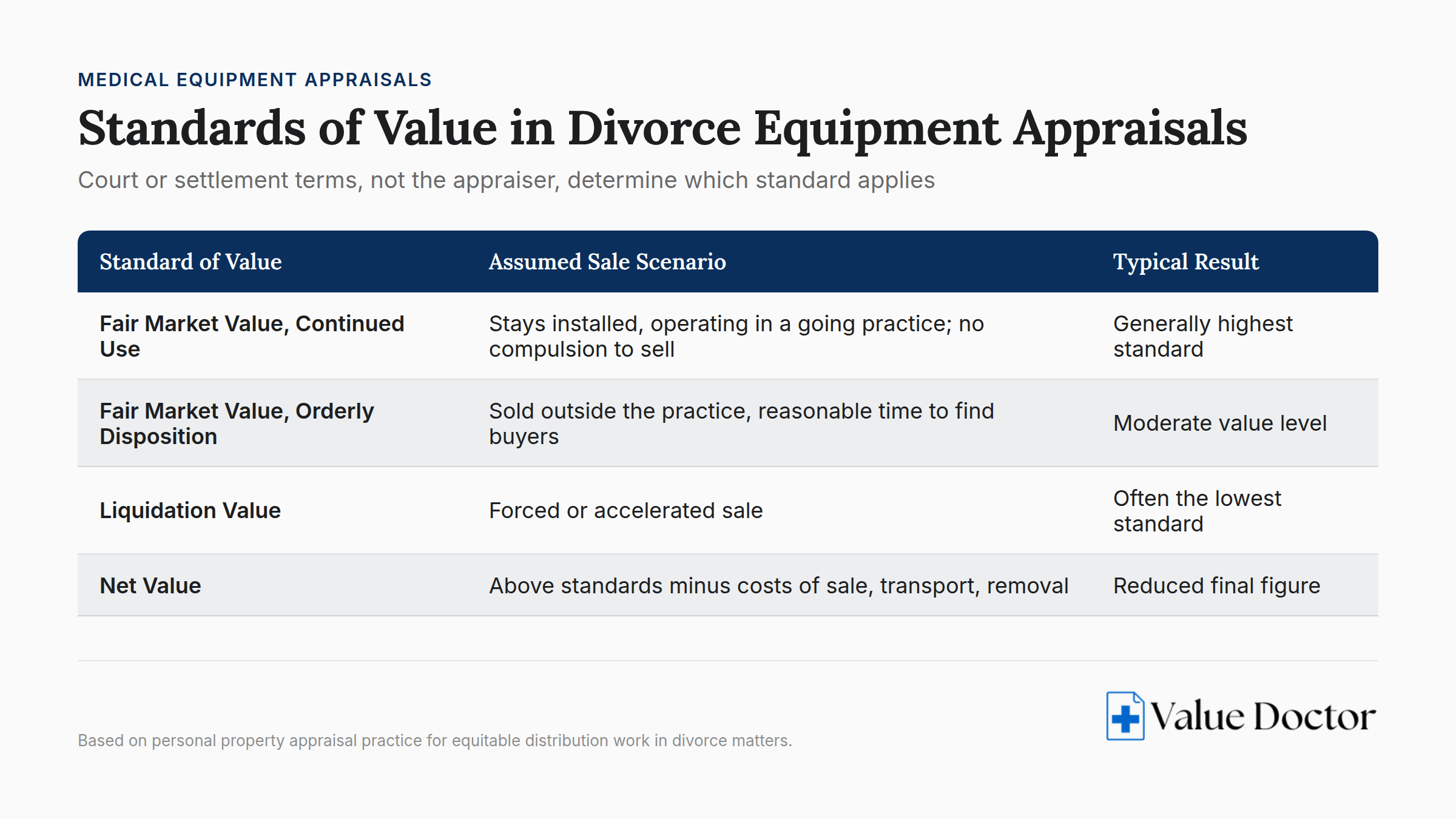 Standards of value in divorce equipment appraisals infographic with court settlement terms comparison