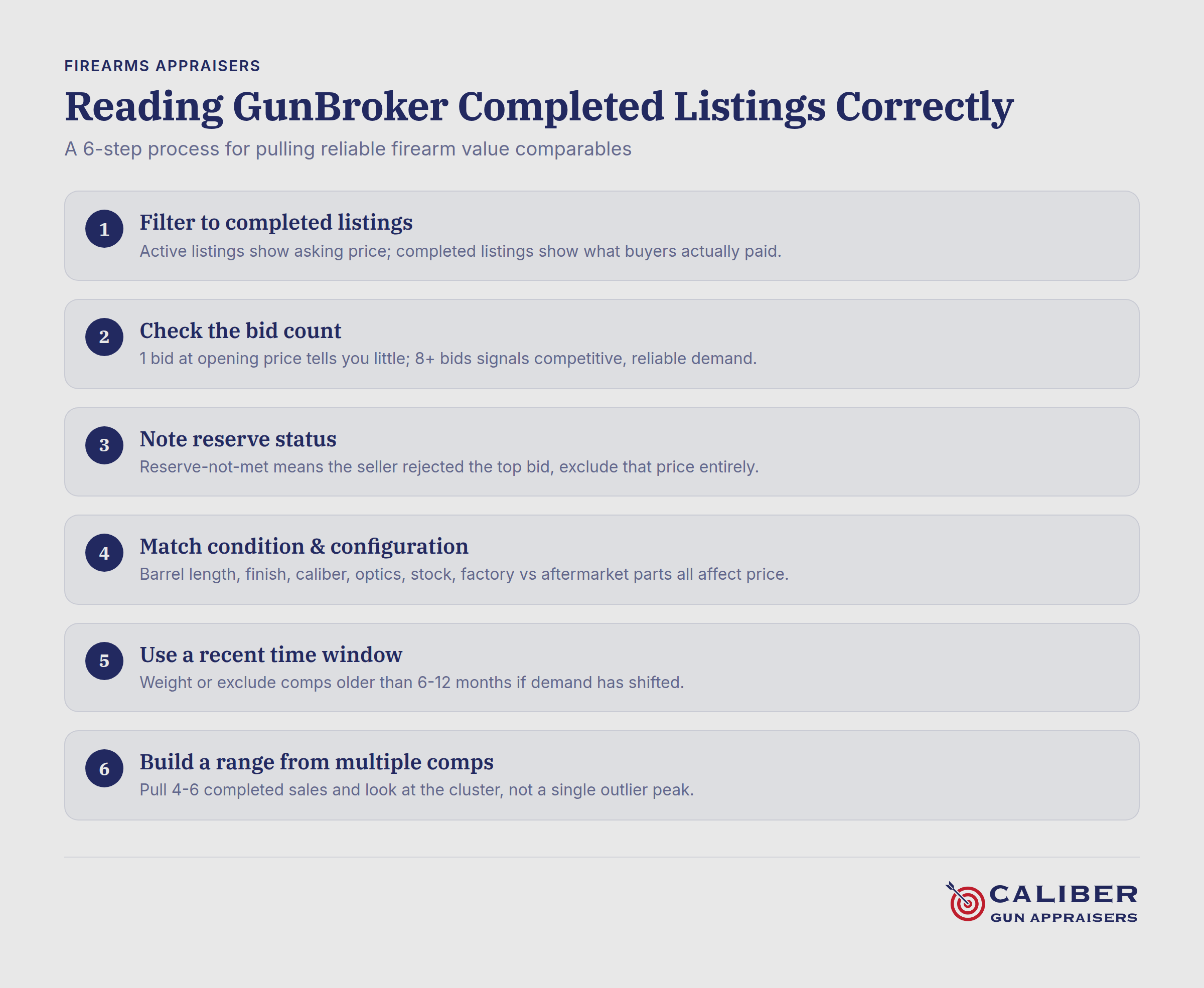 Guide showing 6-step process for analyzing GunBroker completed listings to determine firearm values
