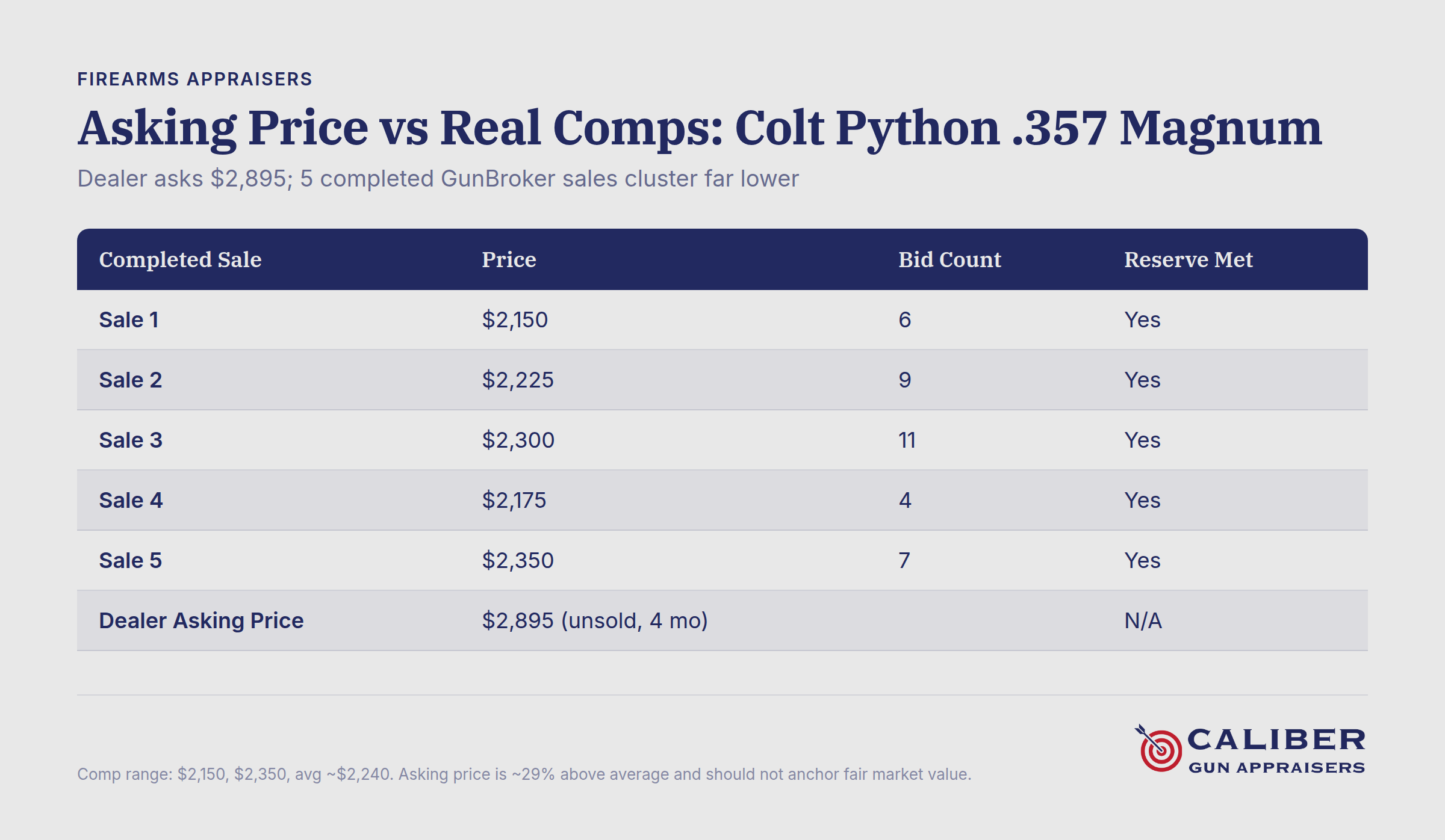 Colt Python .357 Magnum price comparison chart showing $2,895 asking price versus lower completed sales data points