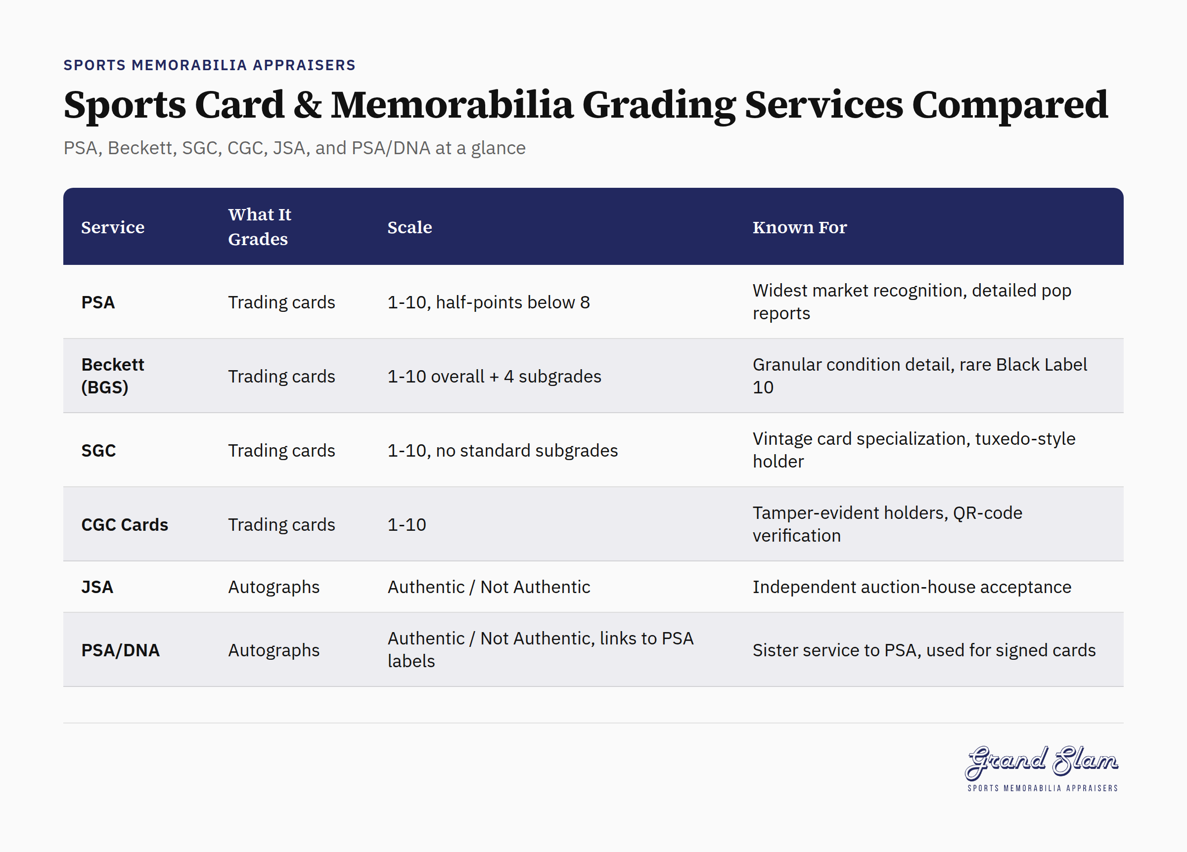 Comparison chart of sports card and memorabilia grading companies: PSA, Beckett, SGC, CGC, JSA, and PSA/DNA