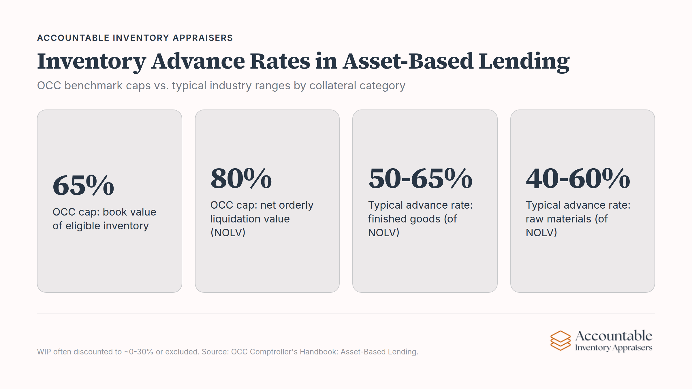 Inventory advance rates comparison chart showing OCC benchmark caps and industry ranges across collateral categories