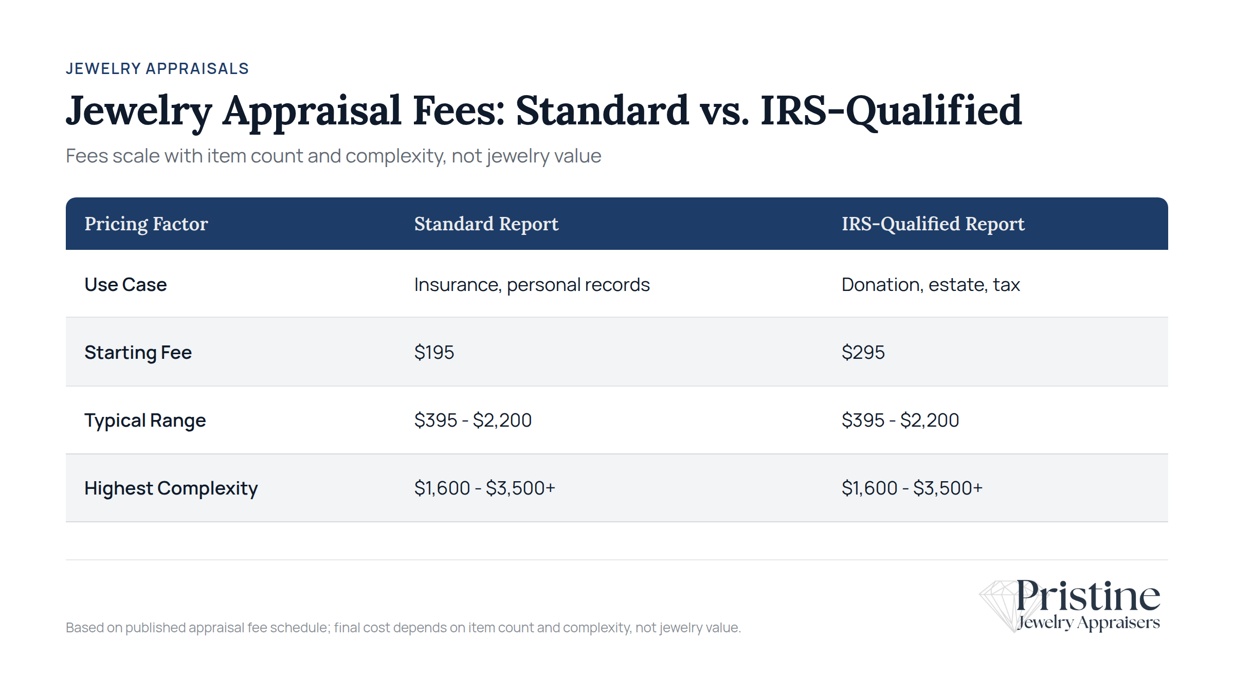 Jewelry appraisal fee comparison chart showing standard versus IRS-qualified pricing by item count and complexity