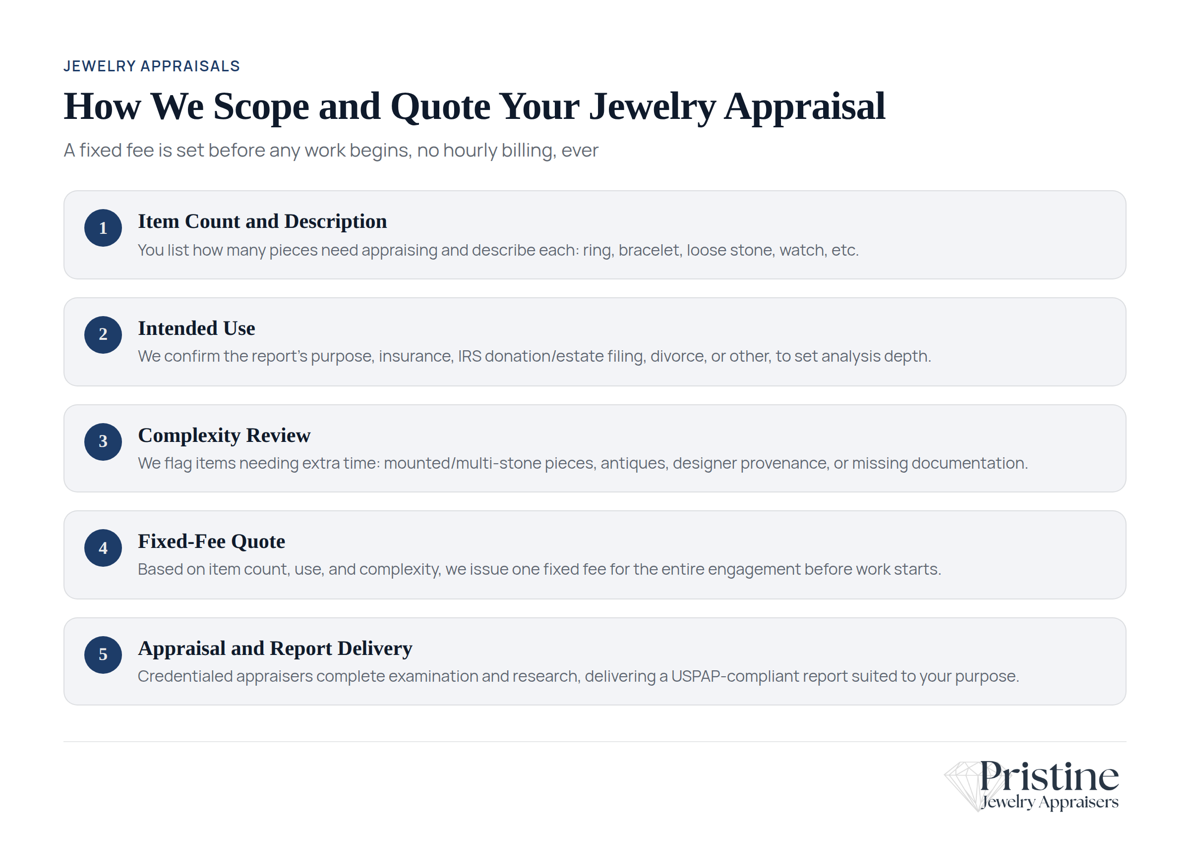 Infographic showing fixed-fee jewelry appraisal pricing model with no hourly charges