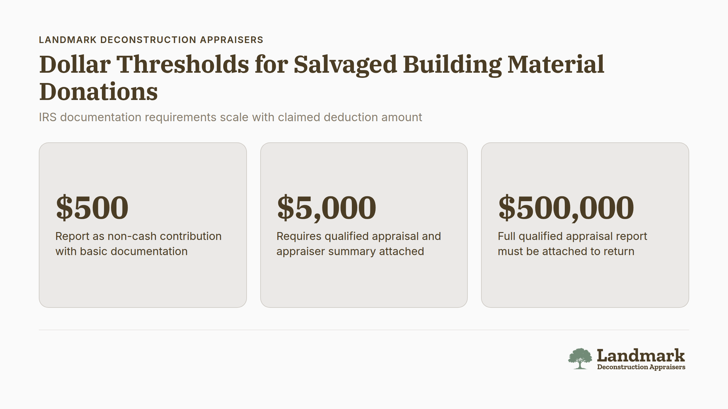 IRS dollar thresholds chart for salvaged building material donation deductions by claimed amount