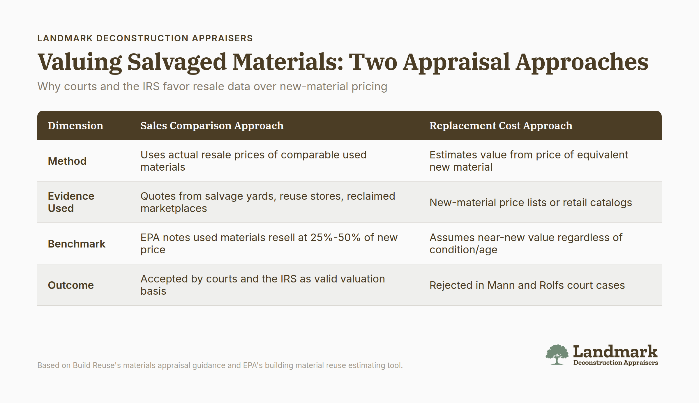 Comparison of two salvaged material appraisal methods: resale data approach versus new material pricing approach