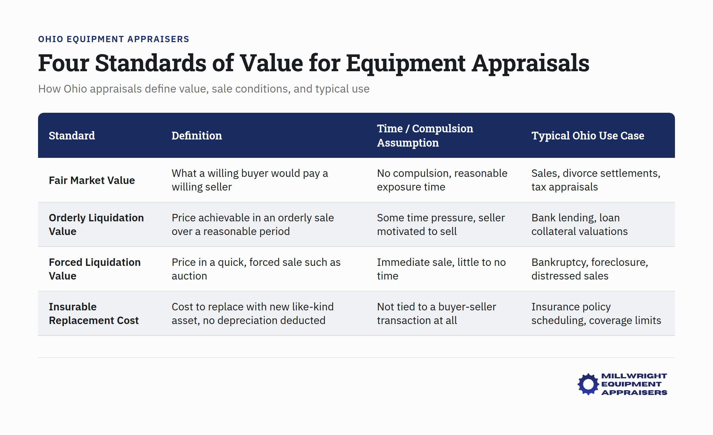 Four Standards of Value for Equipment Appraisals: fair market value, investment value, assessed value, and salvage value definitions