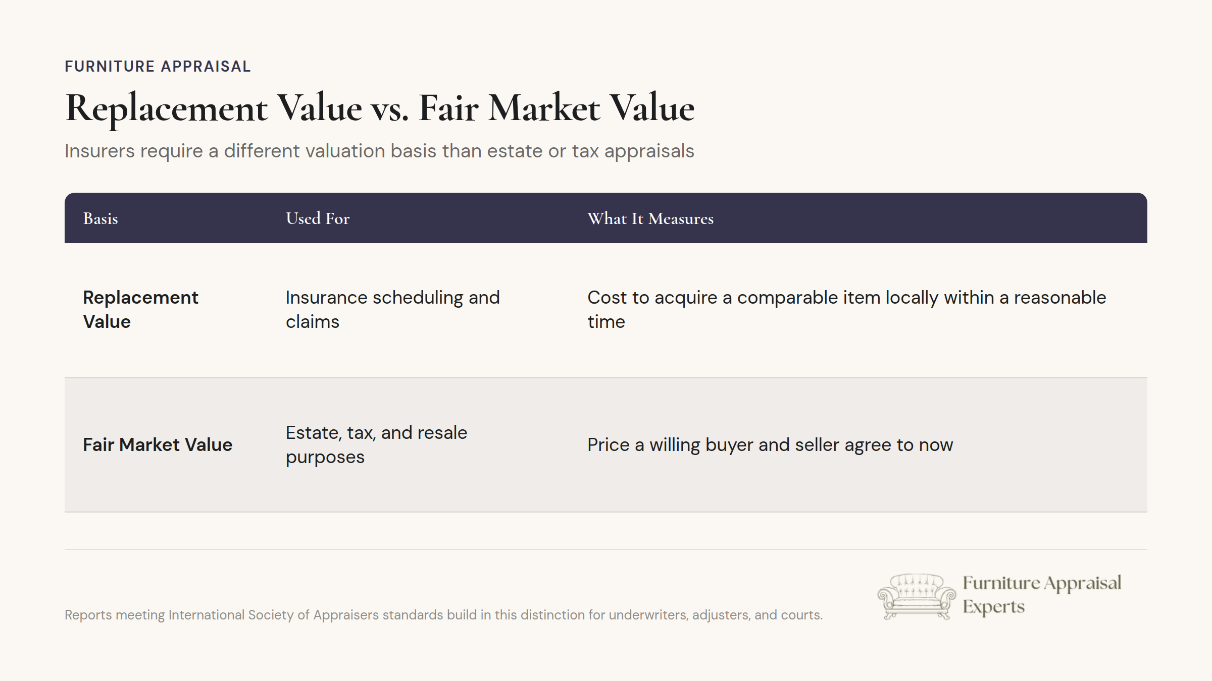 Insurance replacement value and fair market value comparison chart showing valuation basis differences