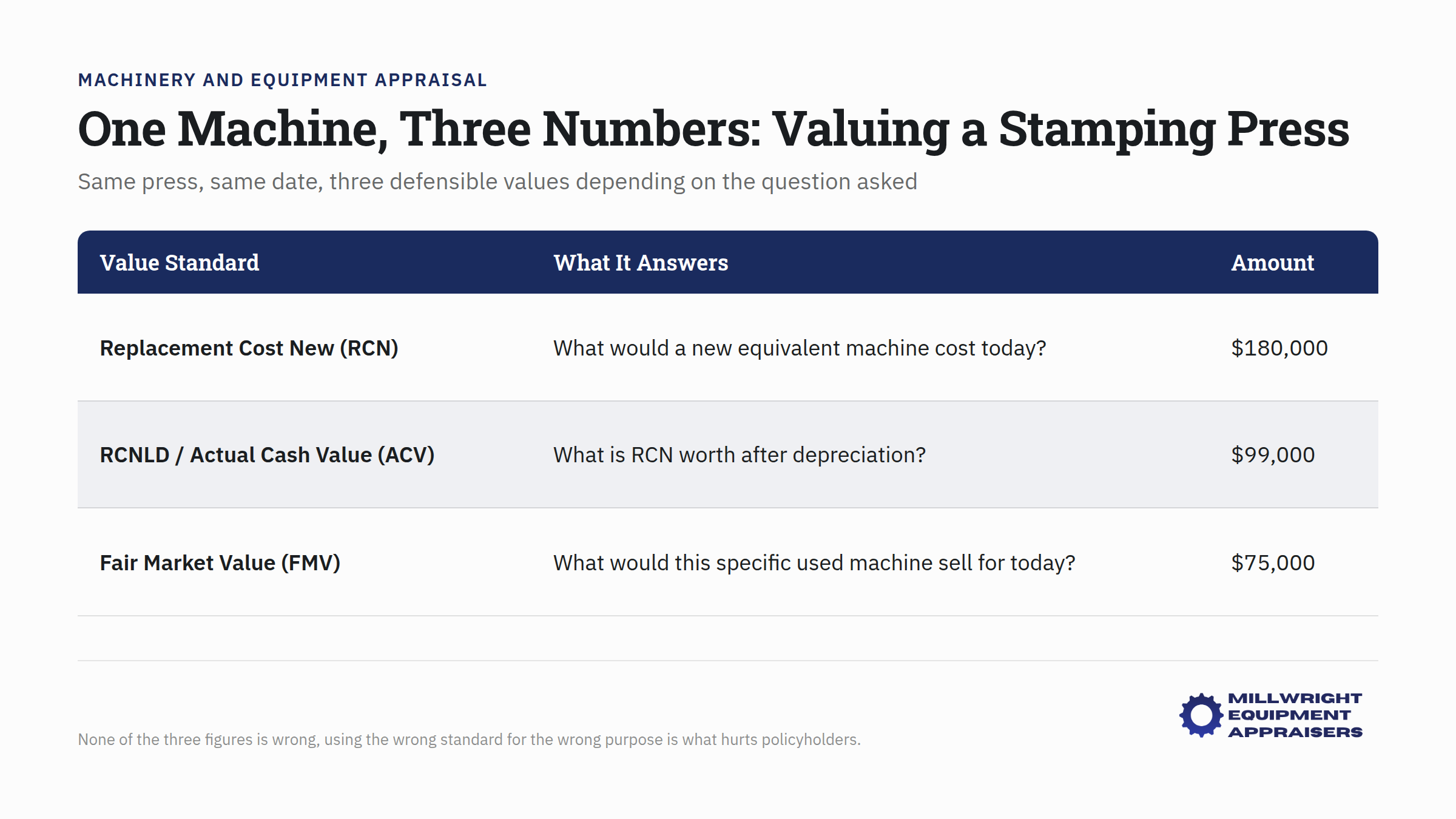 Stamping press with three different valuation amounts displayed for appraisal comparison