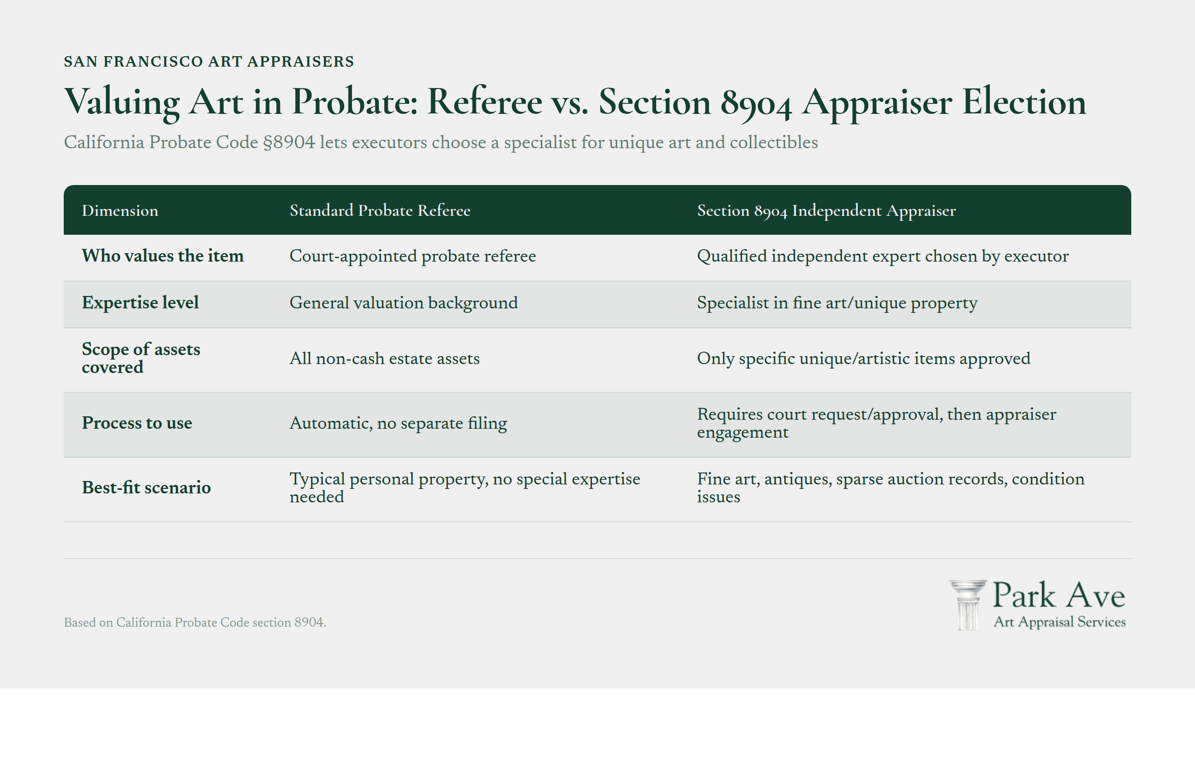 California Probate Code §8904 appraiser selection options for art and collectibles valuation