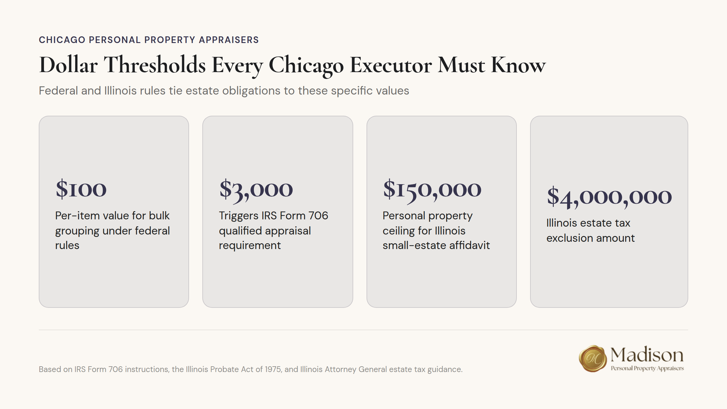 Dollar thresholds for Chicago estate executor requirements and obligations