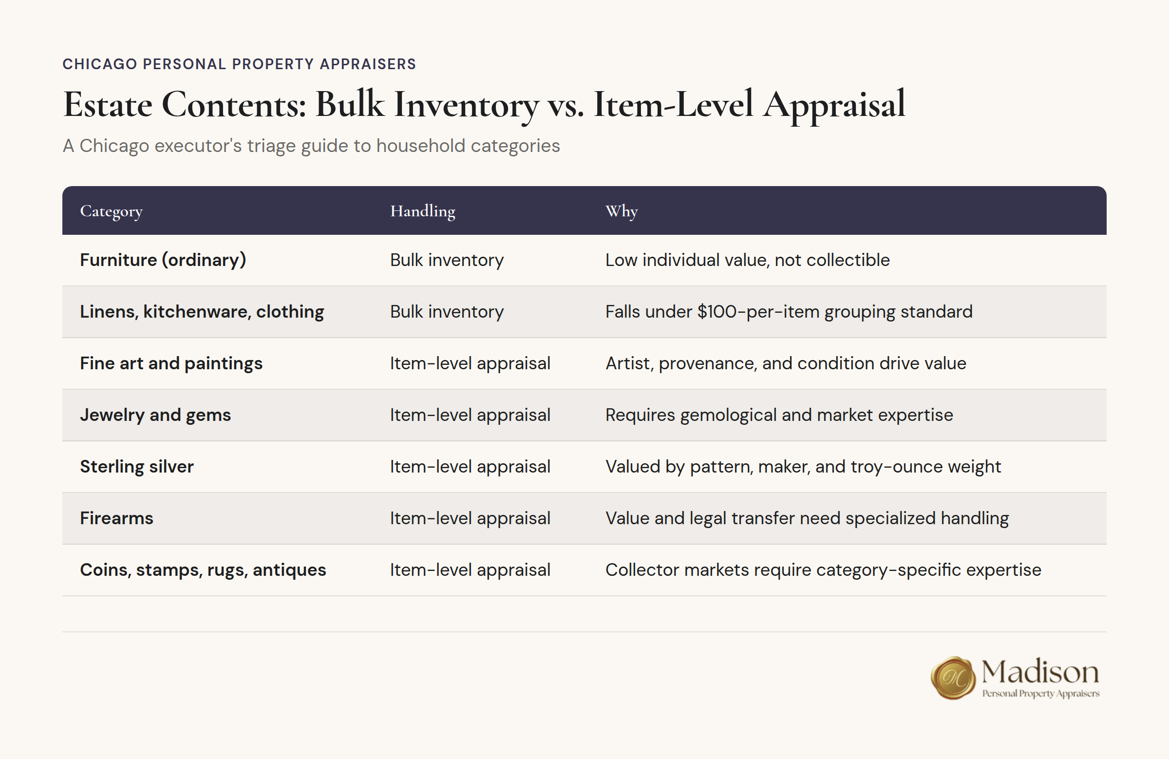 Comparison chart of bulk inventory and item-level appraisal methods for household estate contents