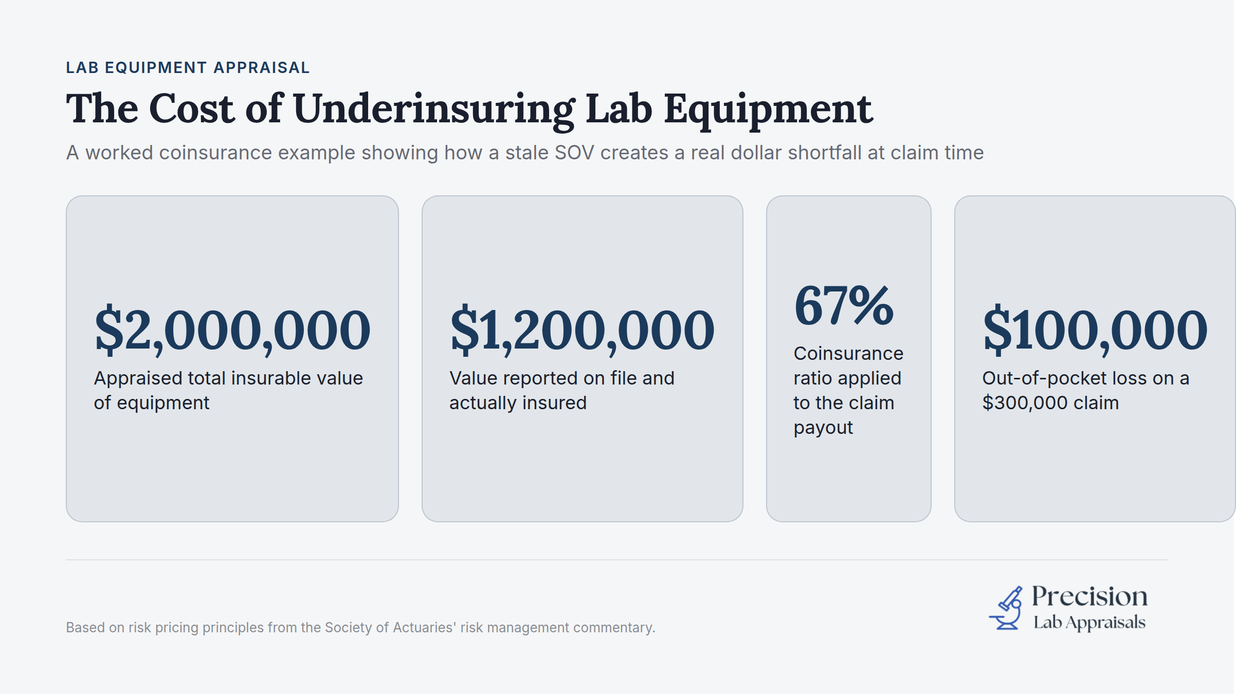 Coinsurance penalty example: underinsured lab equipment claim calculation showing dollar shortfall