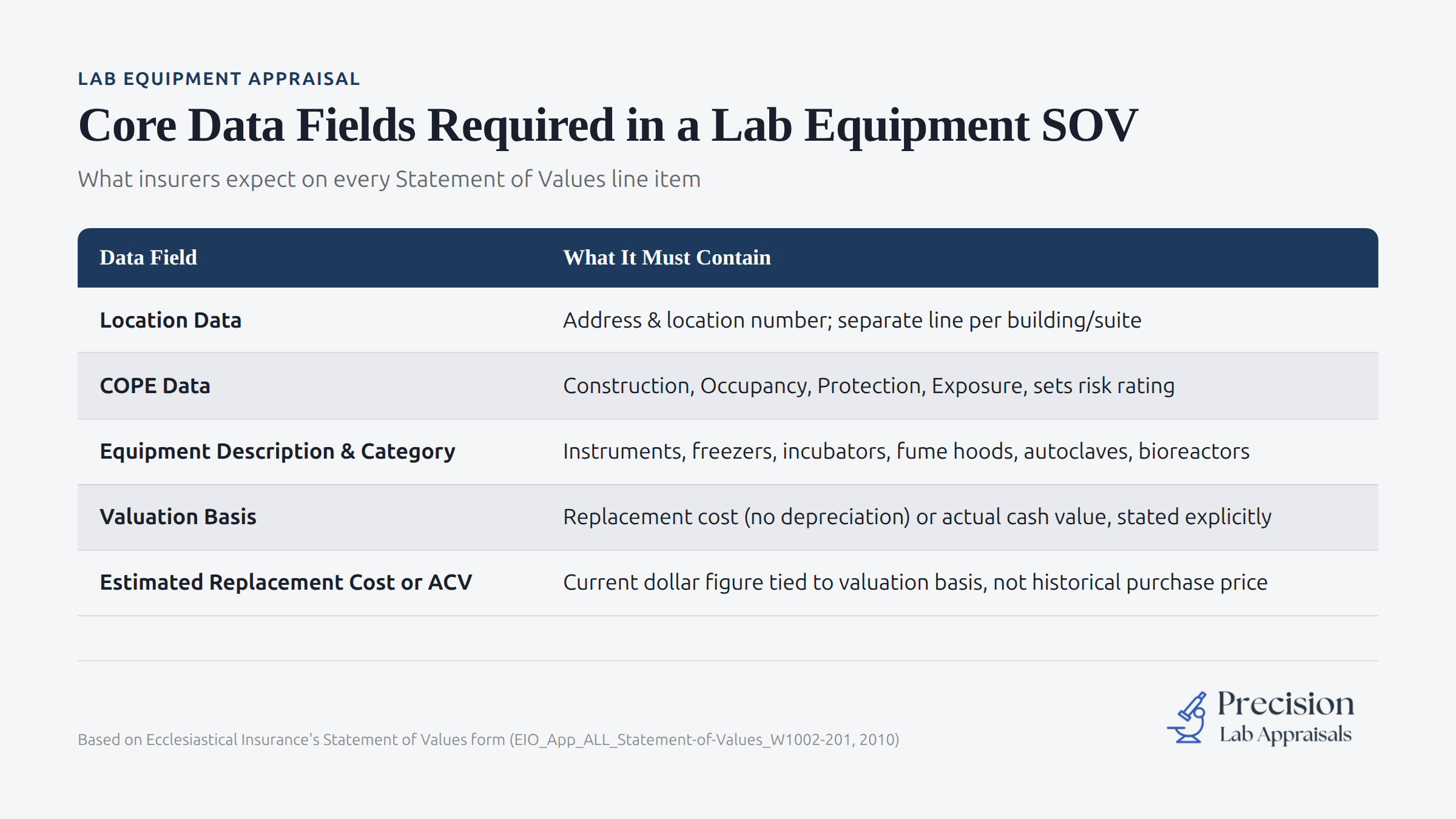 Lab equipment Statement of Values core data fields checklist