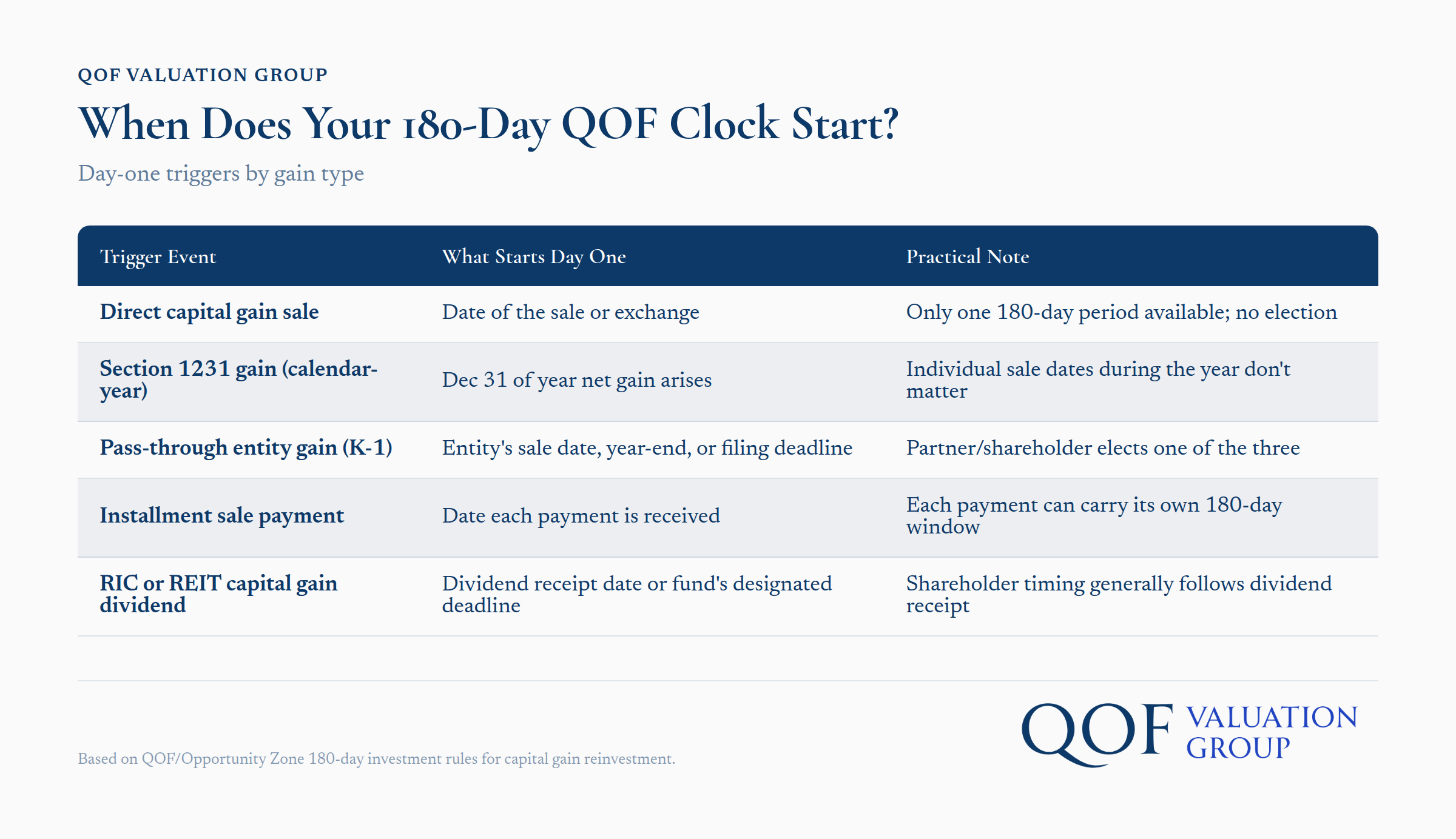 180-day Qualified Opportunity Fund clock start date triggers by gain type chart