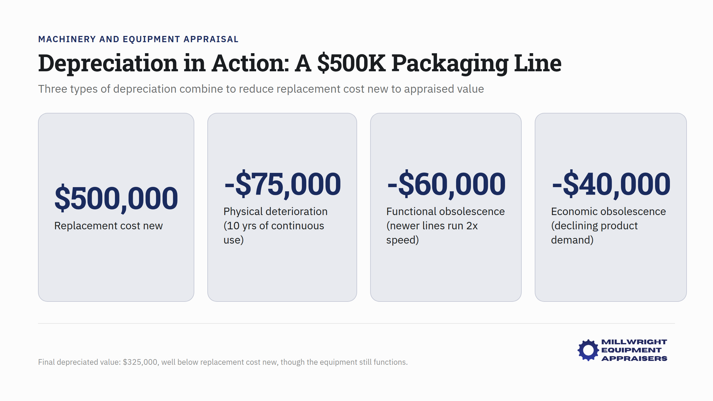$500K packaging line showing three types of depreciation affecting appraised value