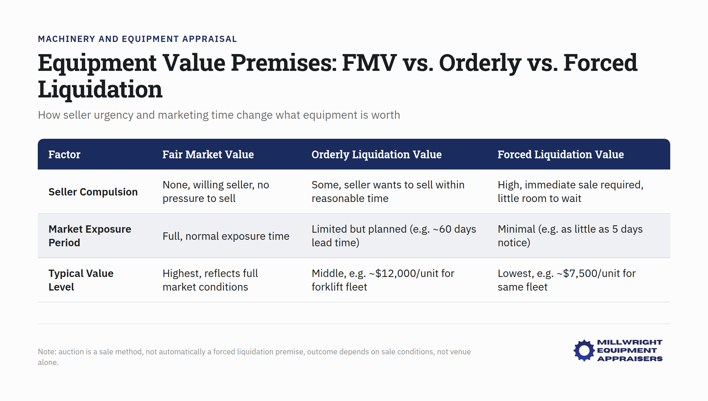Comparison chart showing three equipment valuation methods: Fair Market Value, Orderly Liquidation, and Forced Liquidation with factors affecting p…