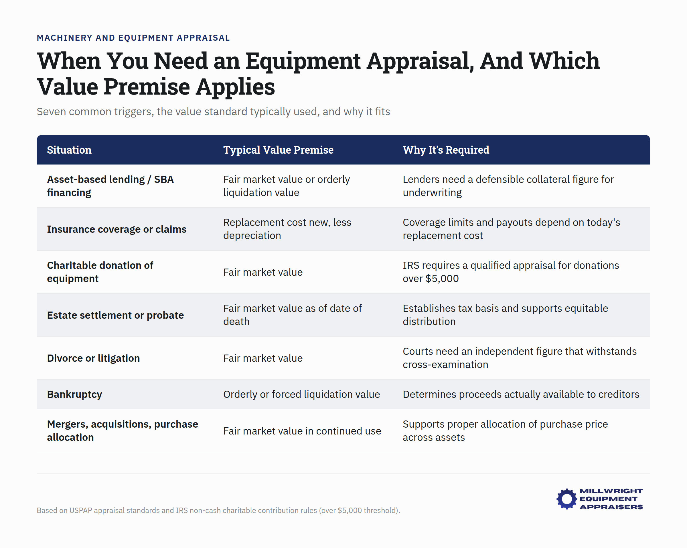 Equipment appraisal value standards chart showing seven common triggers and corresponding valuation premises