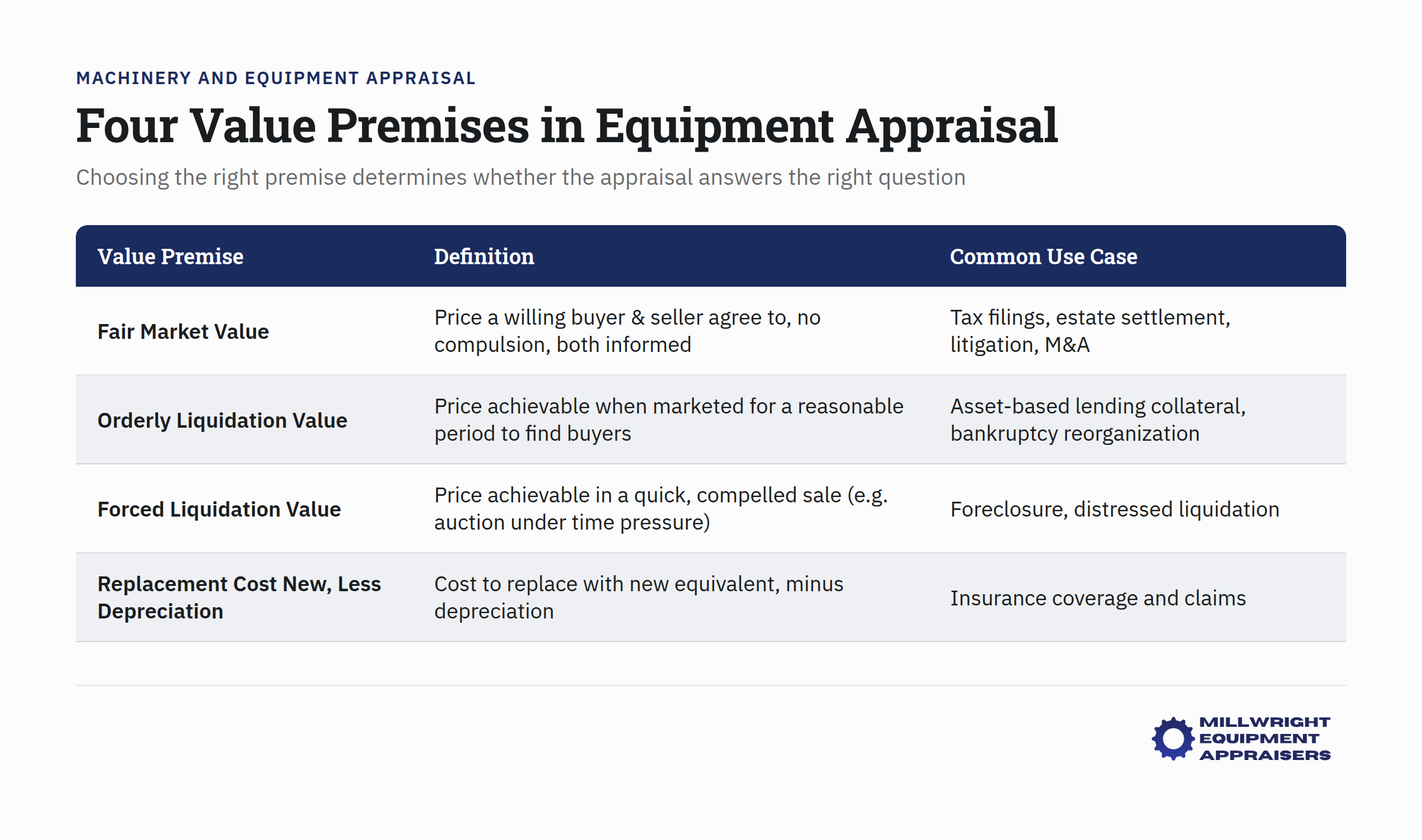 Four value premises in equipment appraisal with descriptions of market value, assessed value, insurable value, and salvage value
