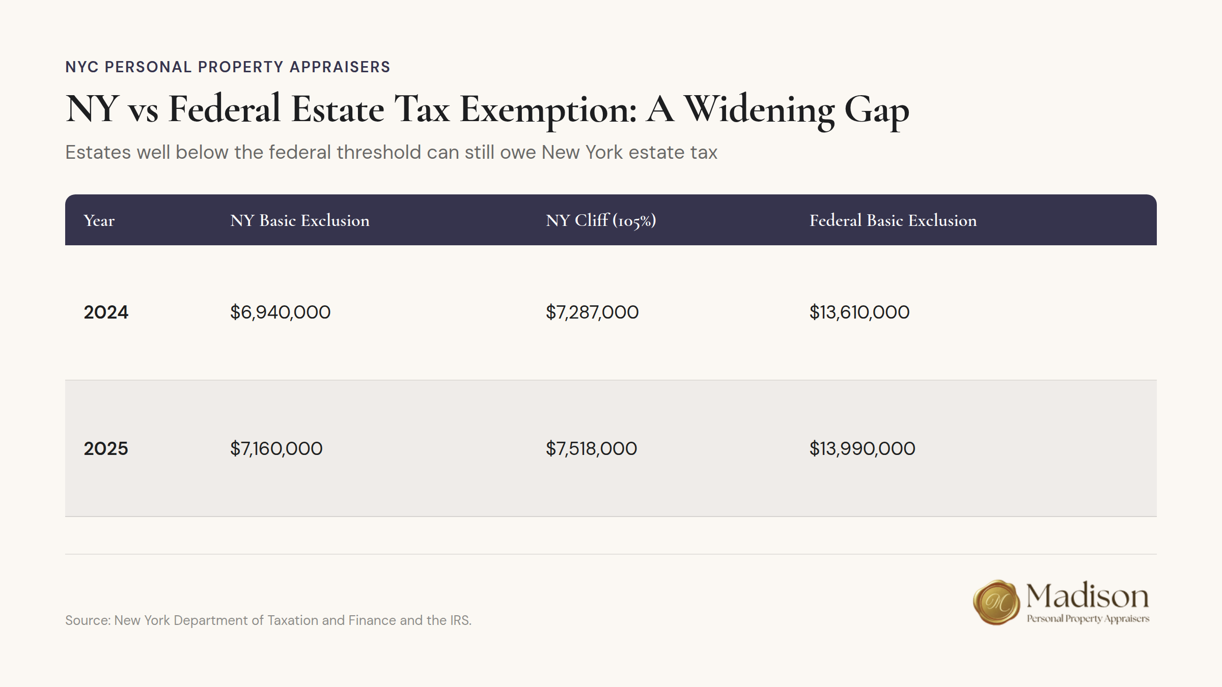 NY and federal estate tax exemption rates comparison chart showing widening gap