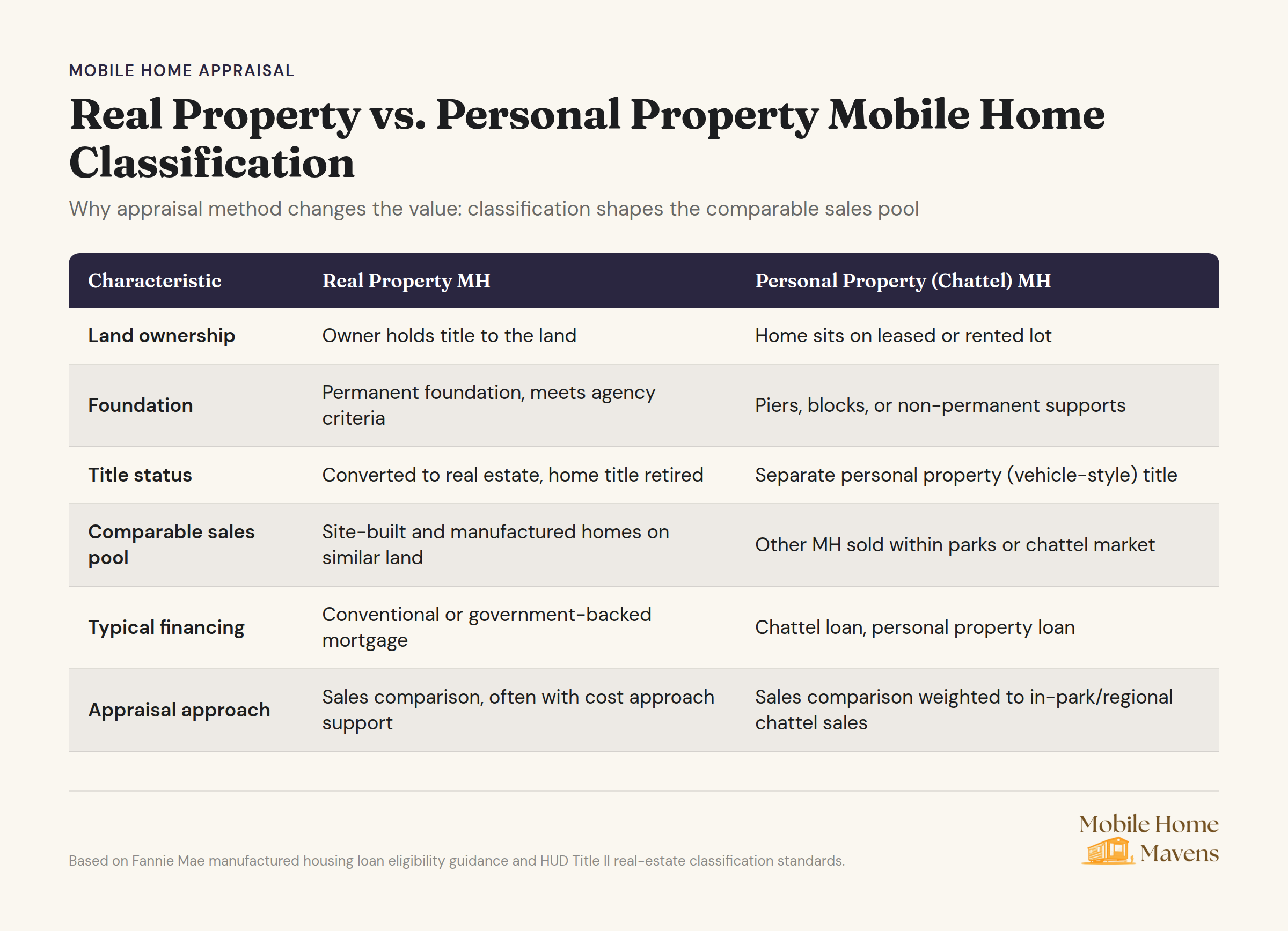 Mobile home real property vs personal property classification comparison chart