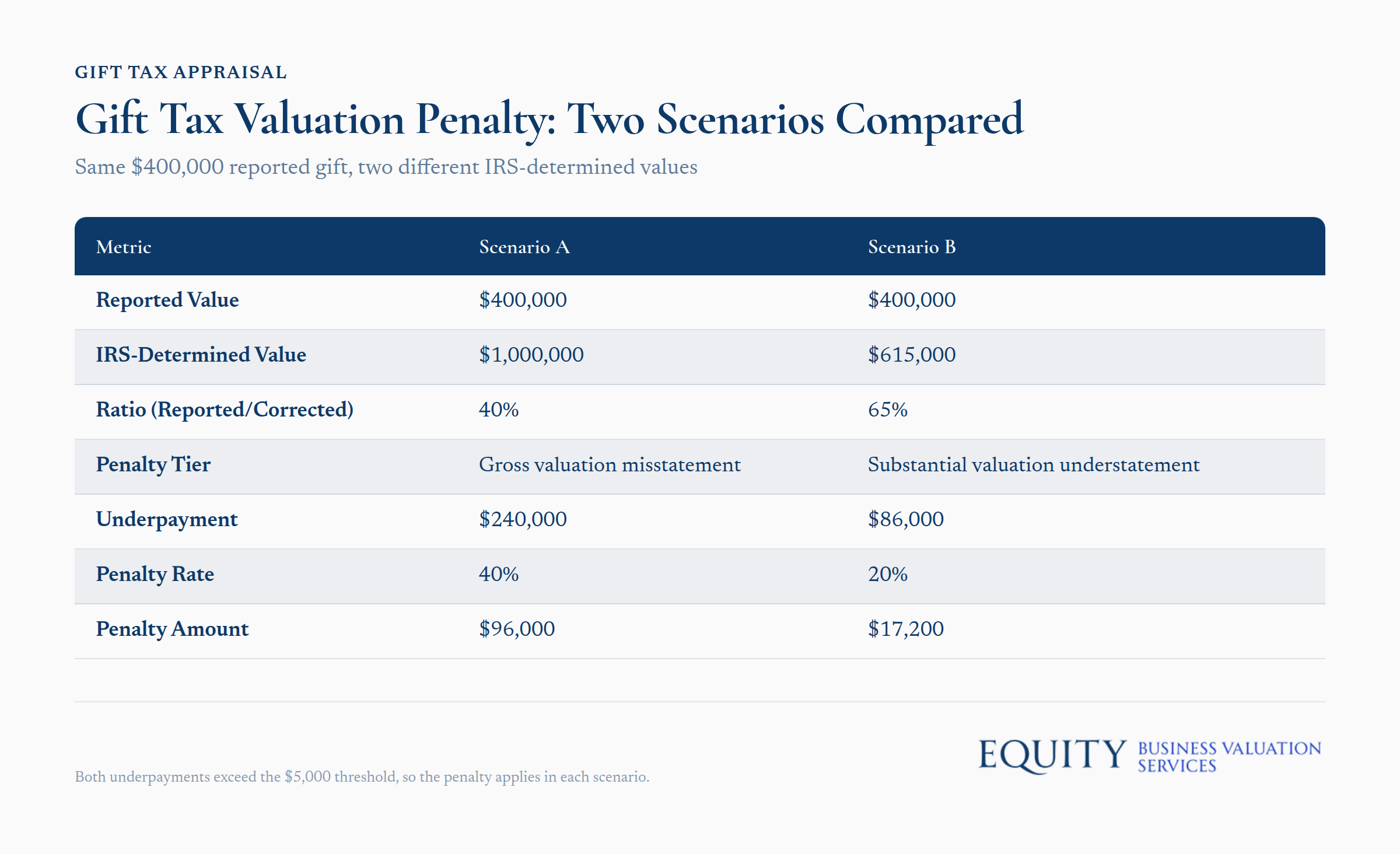 Comparison of gift tax valuations showing $400,000 reported gift with two different IRS-determined values