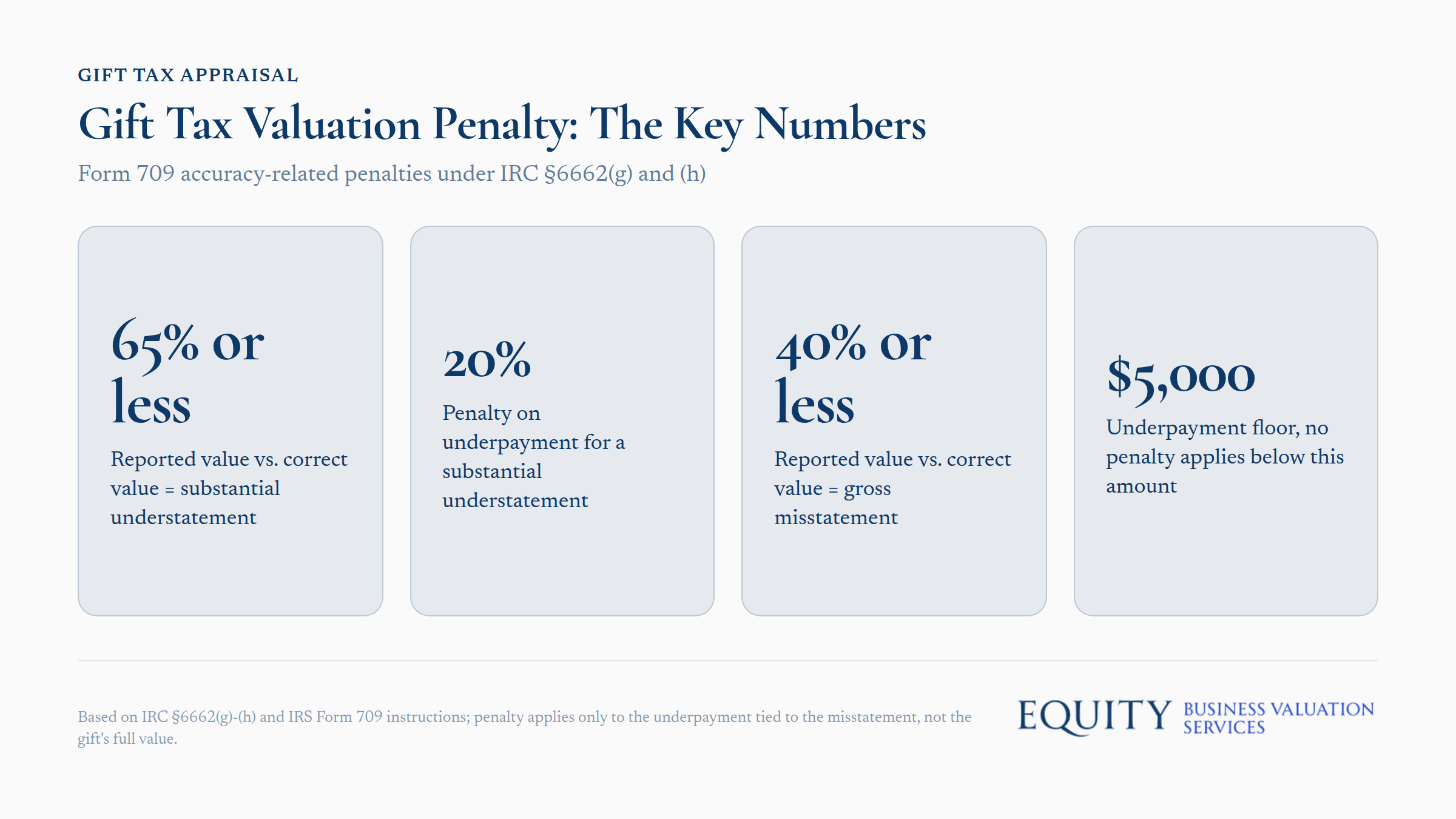 Form 709 accuracy-related penalty calculation showing IRC §6662(g) and (h) key thresholds and rates