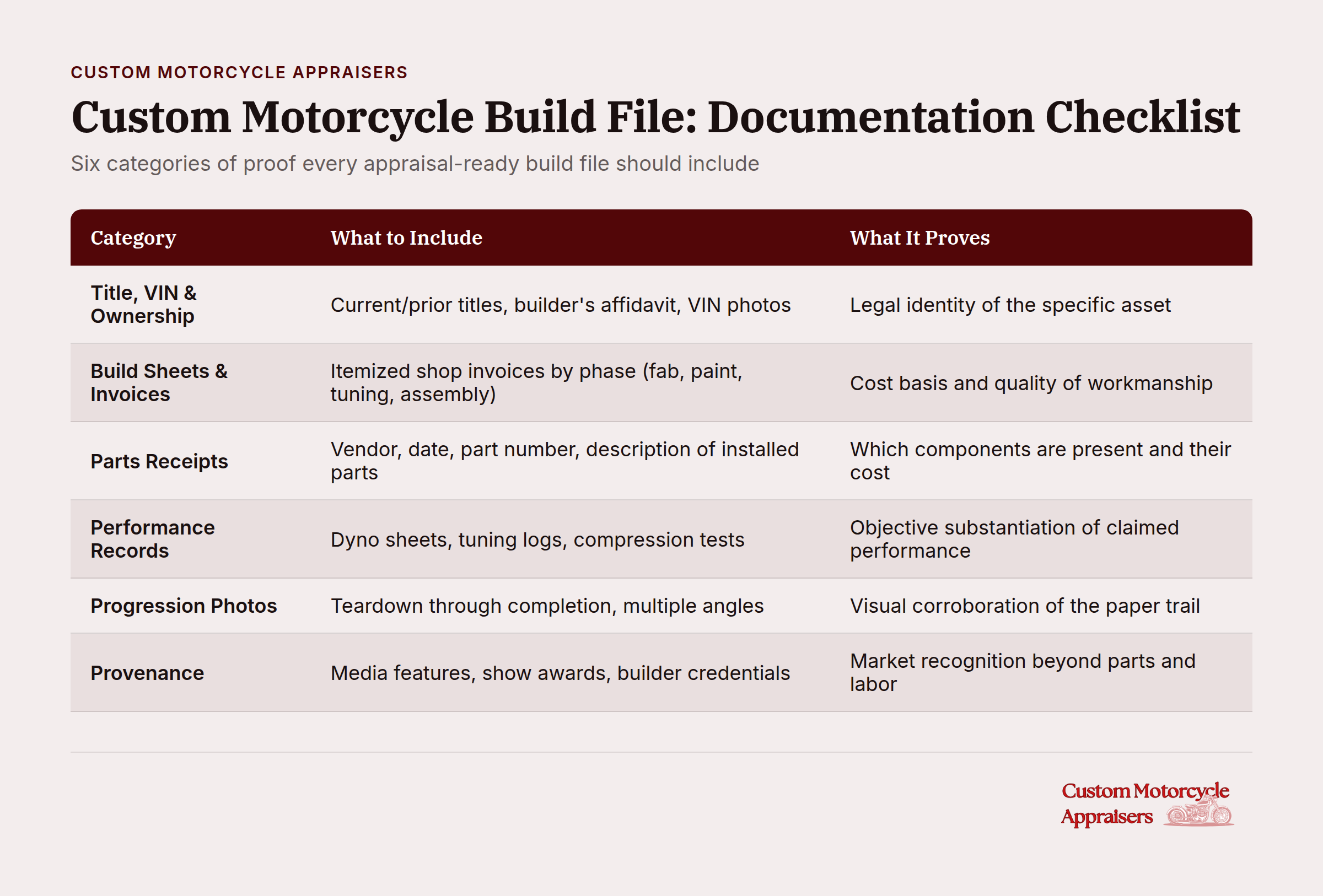 Infographic showing six categories of documentation required for a custom motorcycle appraisal-ready build file
