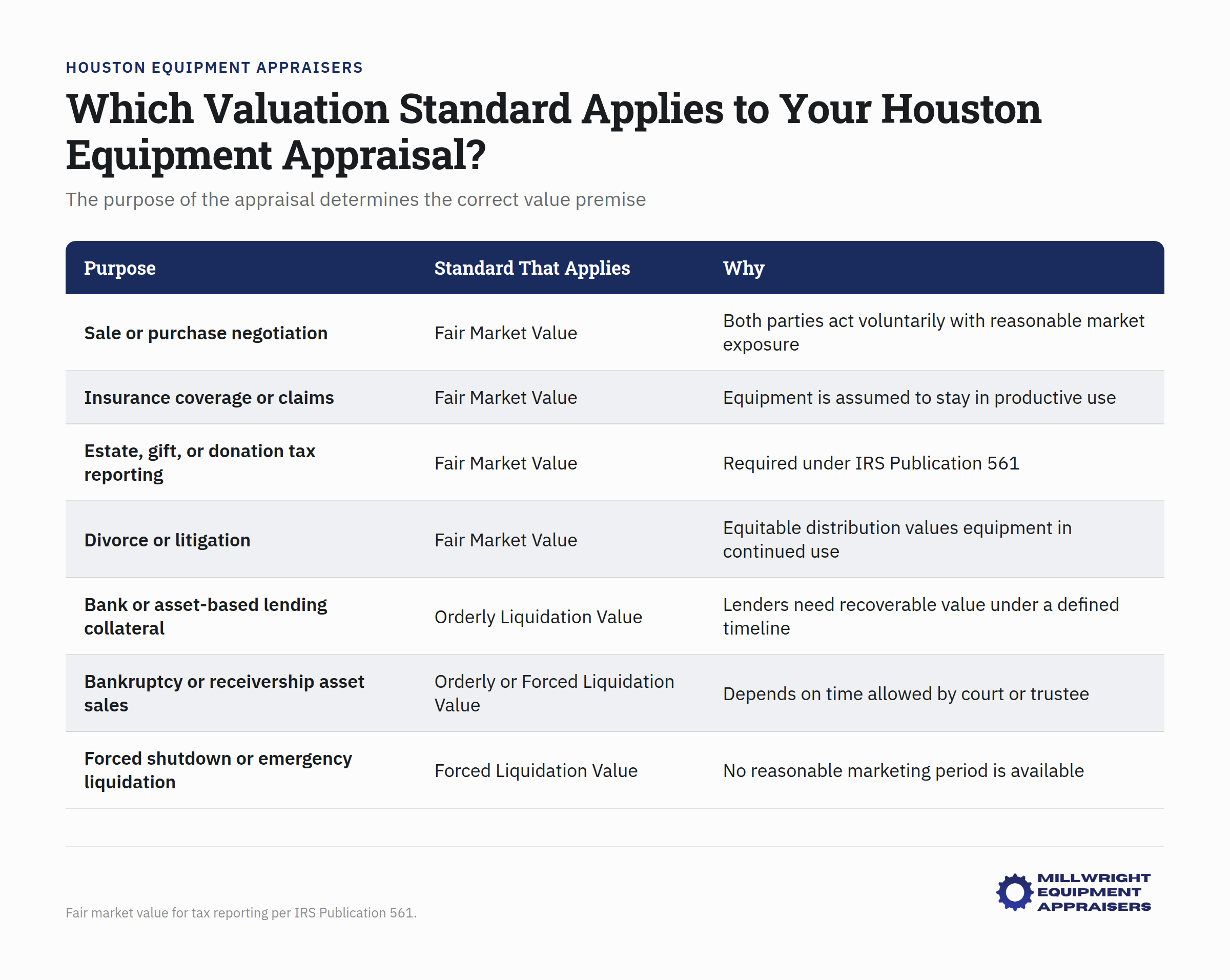 Valuation standards flowchart for Houston equipment appraisal purposes