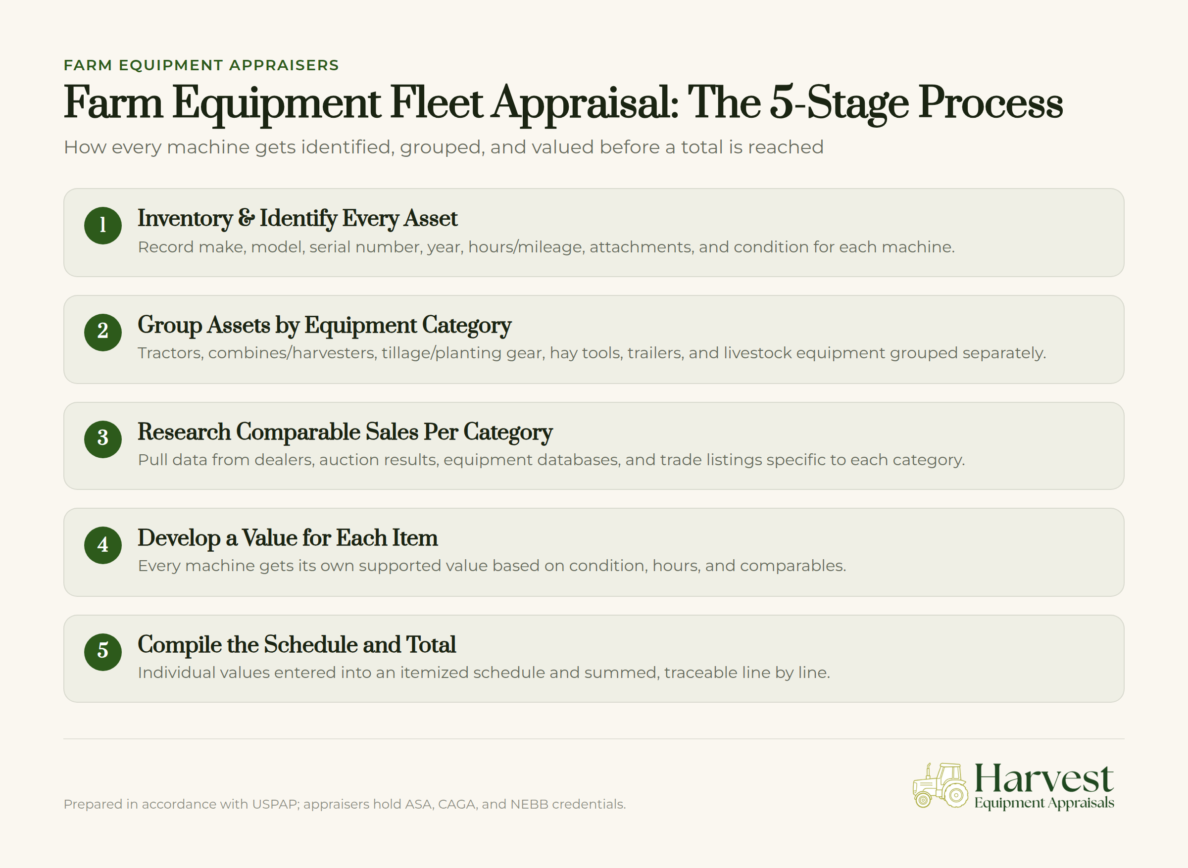 Farm equipment appraisal process diagram showing five stages of identification, grouping, and valuation of machinery