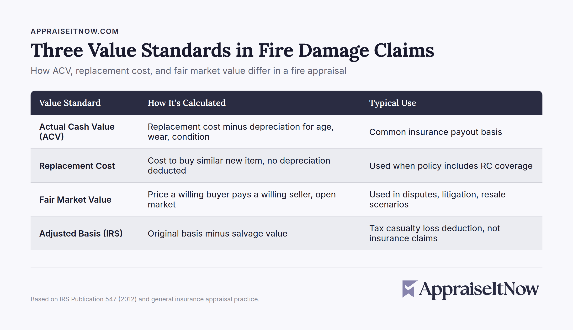 Three valuation standards for fire damage claims: ACV, replacement cost, and fair market value