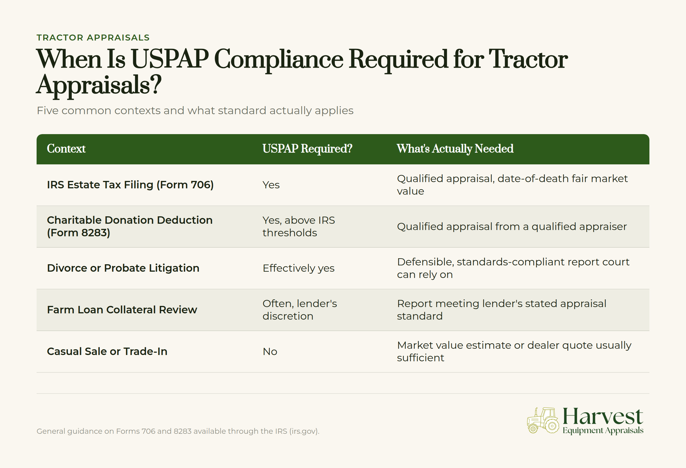 Infographic showing five contexts requiring USPAP compliance for tractor appraisals with applicable standards