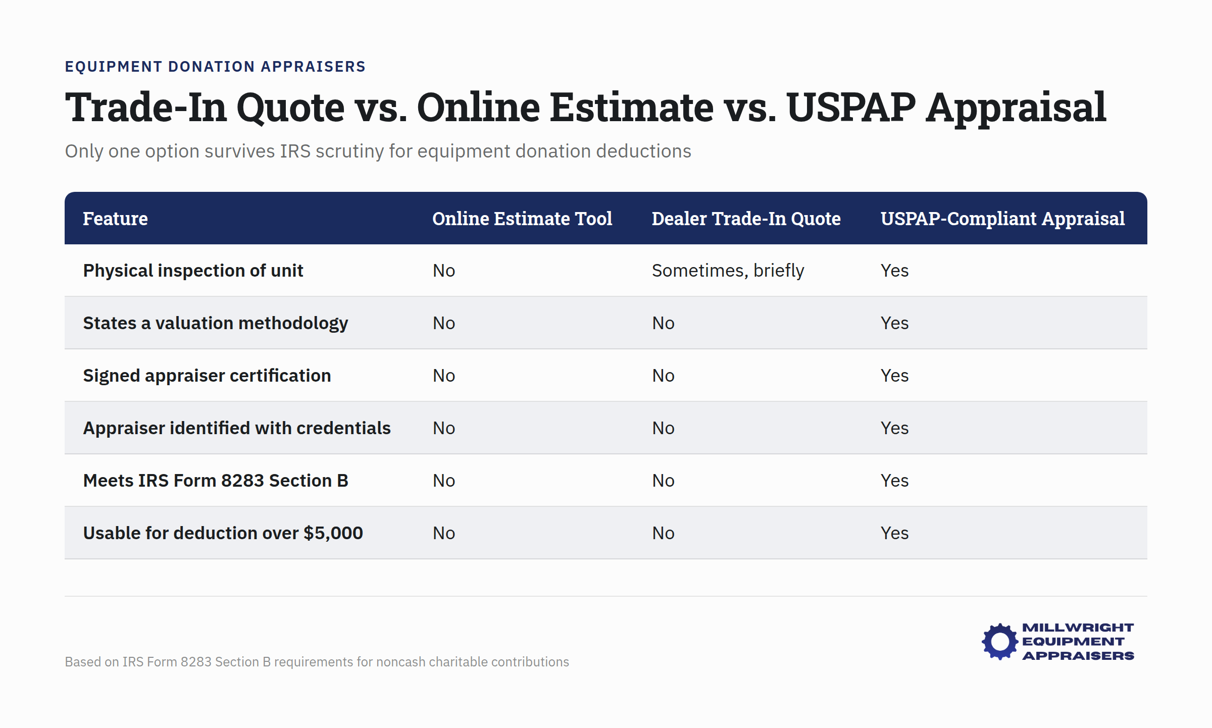 Trade-in quote vs. online estimate vs. USPAP appraisal comparison chart for equipment donation tax deductions