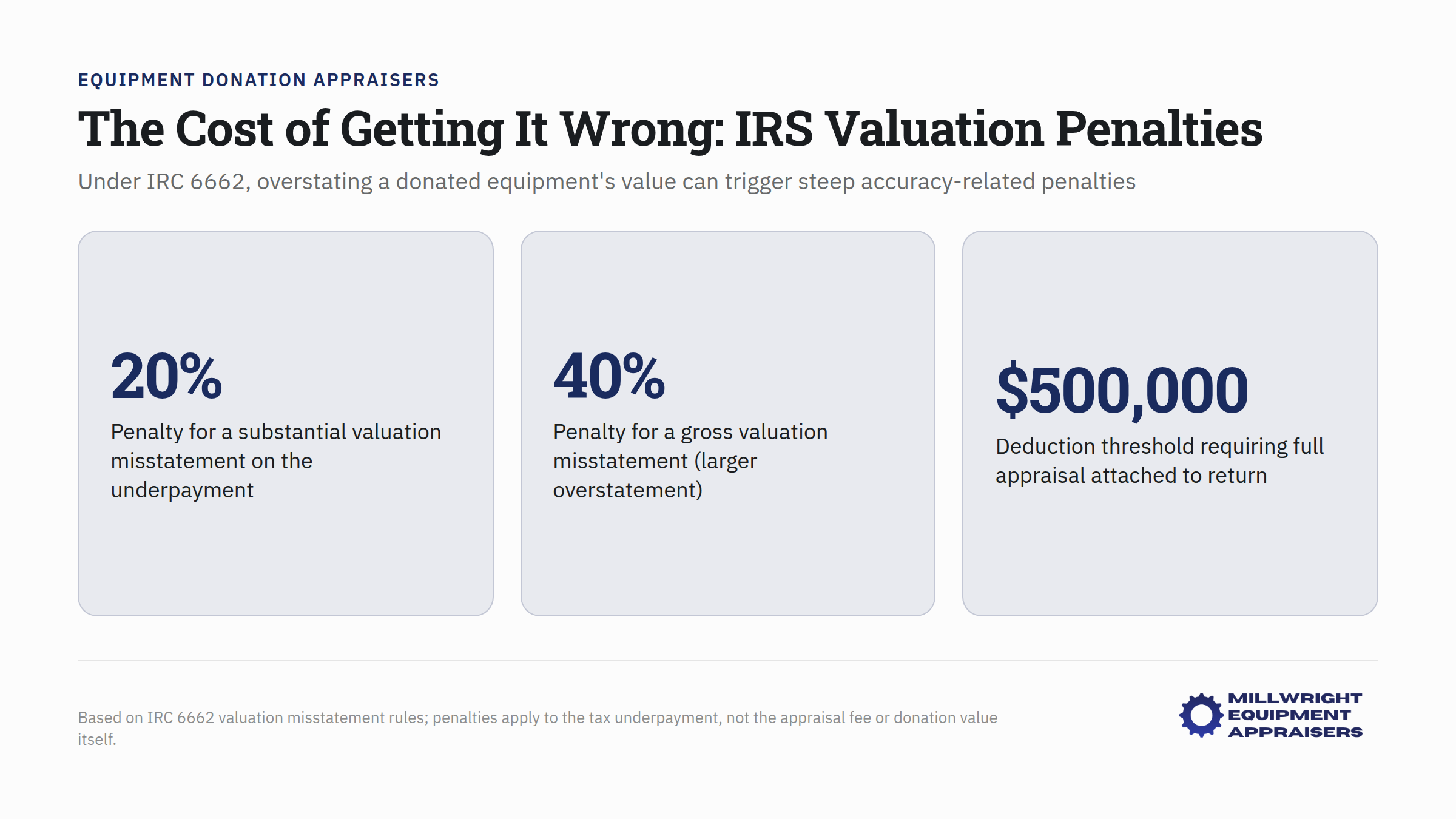 IRS valuation penalties for overstated equipment donations under IRC 6662