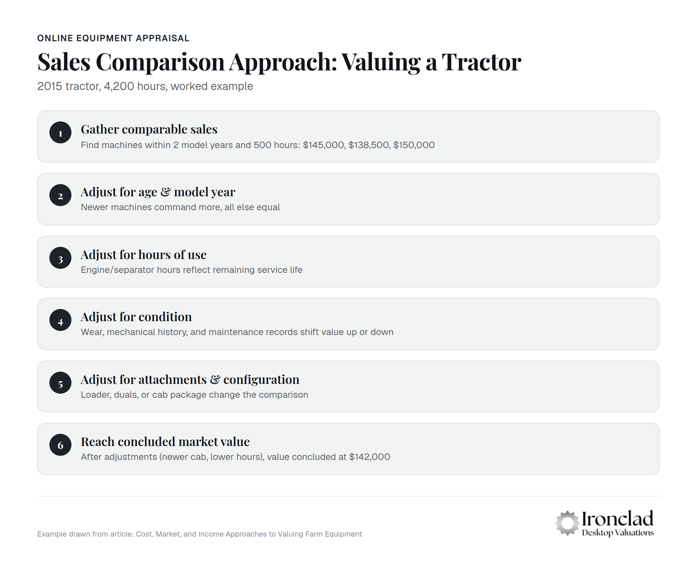 2015 tractor with 4,200 hours worked example valuation chart