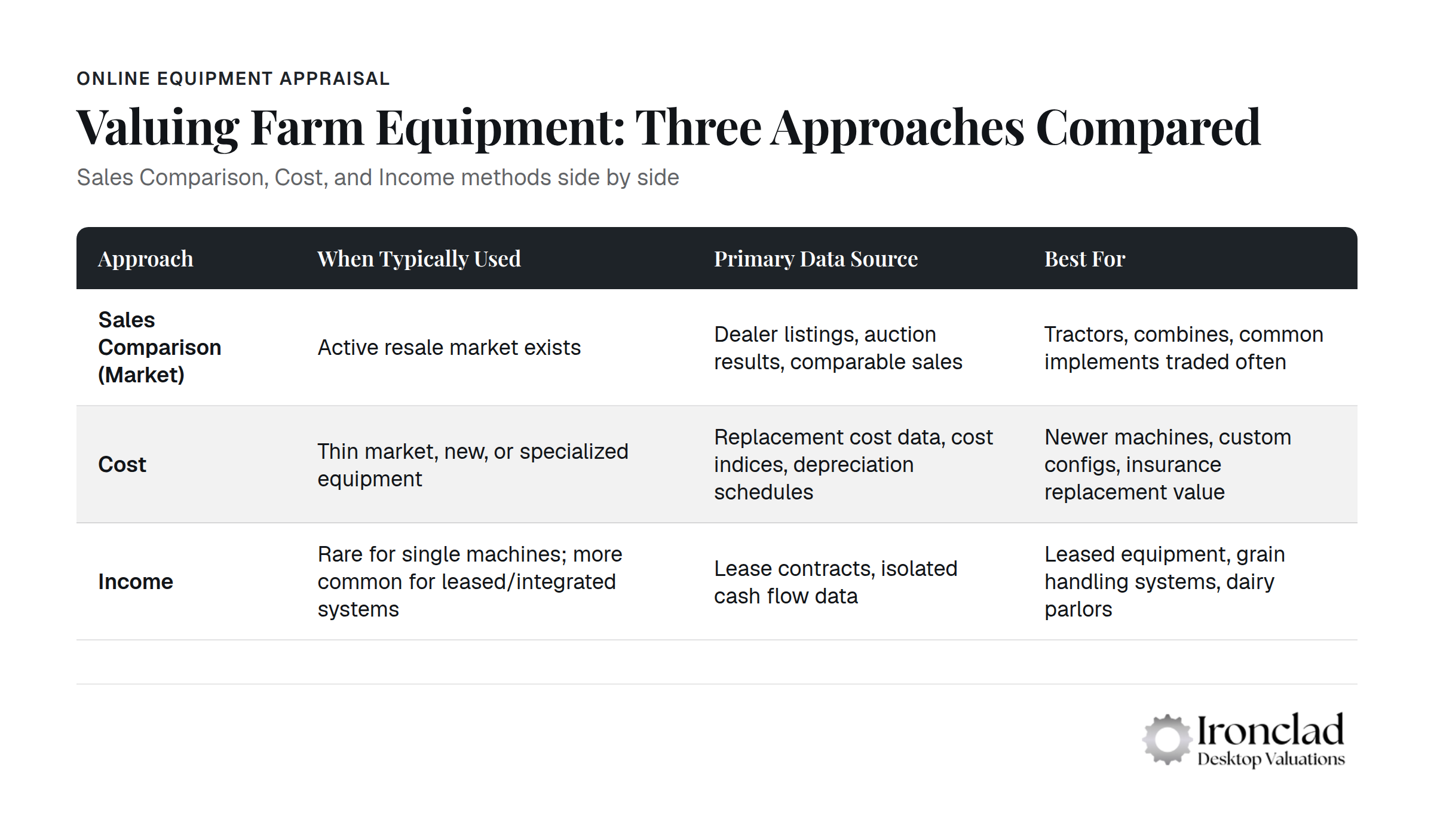 Farm equipment valuation methods: Sales Comparison, Cost, and Income approaches comparison chart