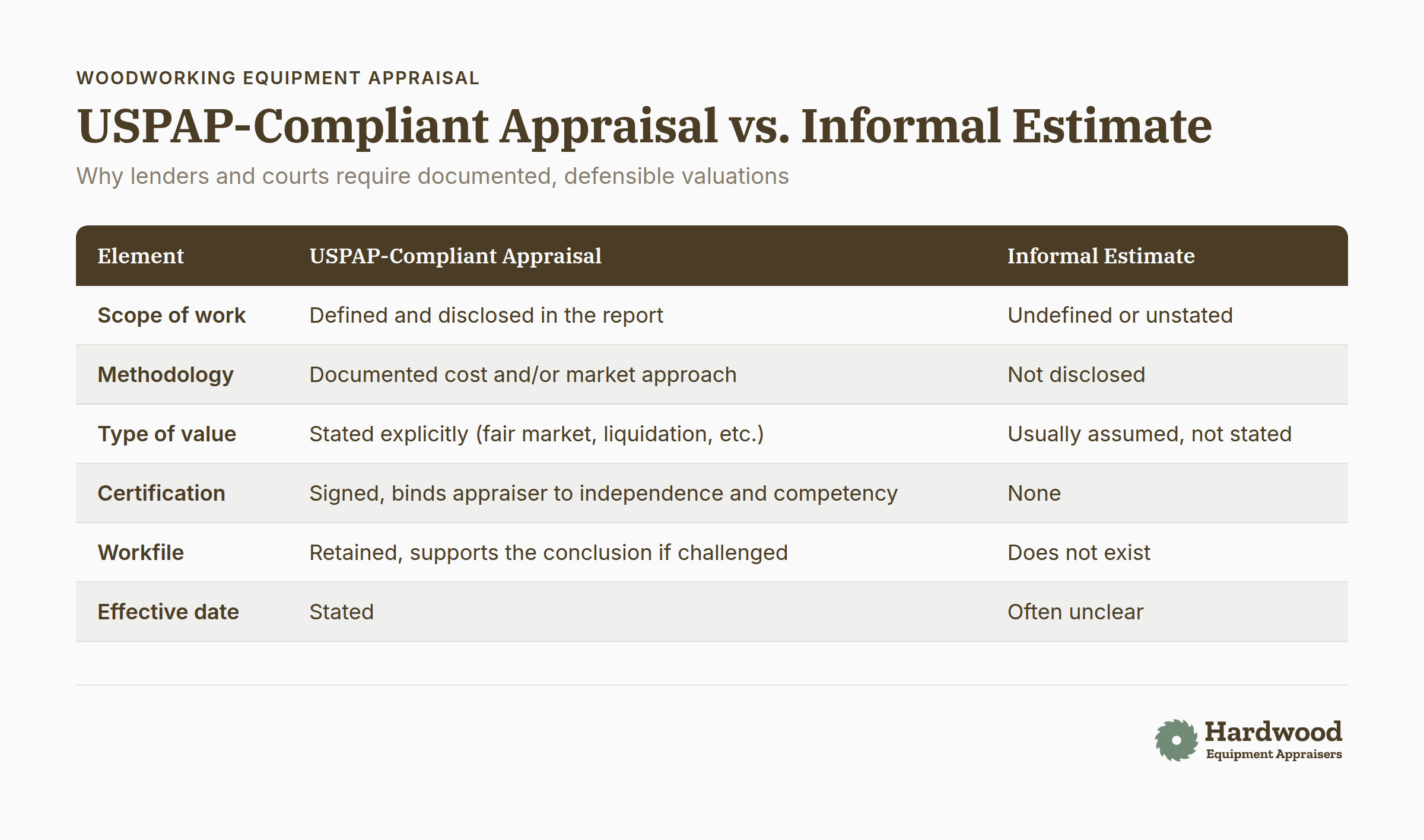 USPAP-compliant appraisal compared to informal estimate, highlighting documentation and defensibility requirements for lenders and courts