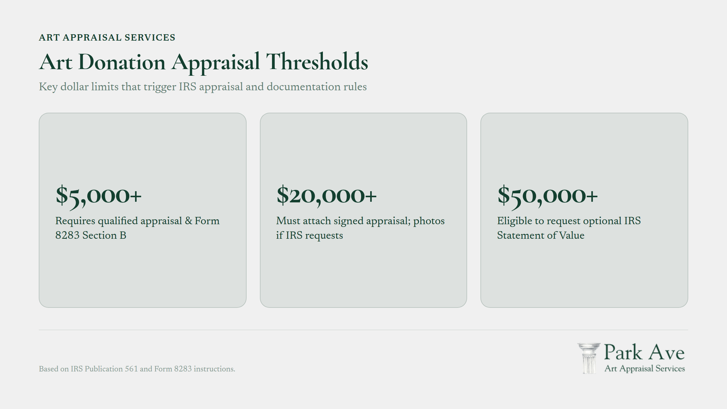 Art donation appraisal thresholds and IRS documentation requirements chart